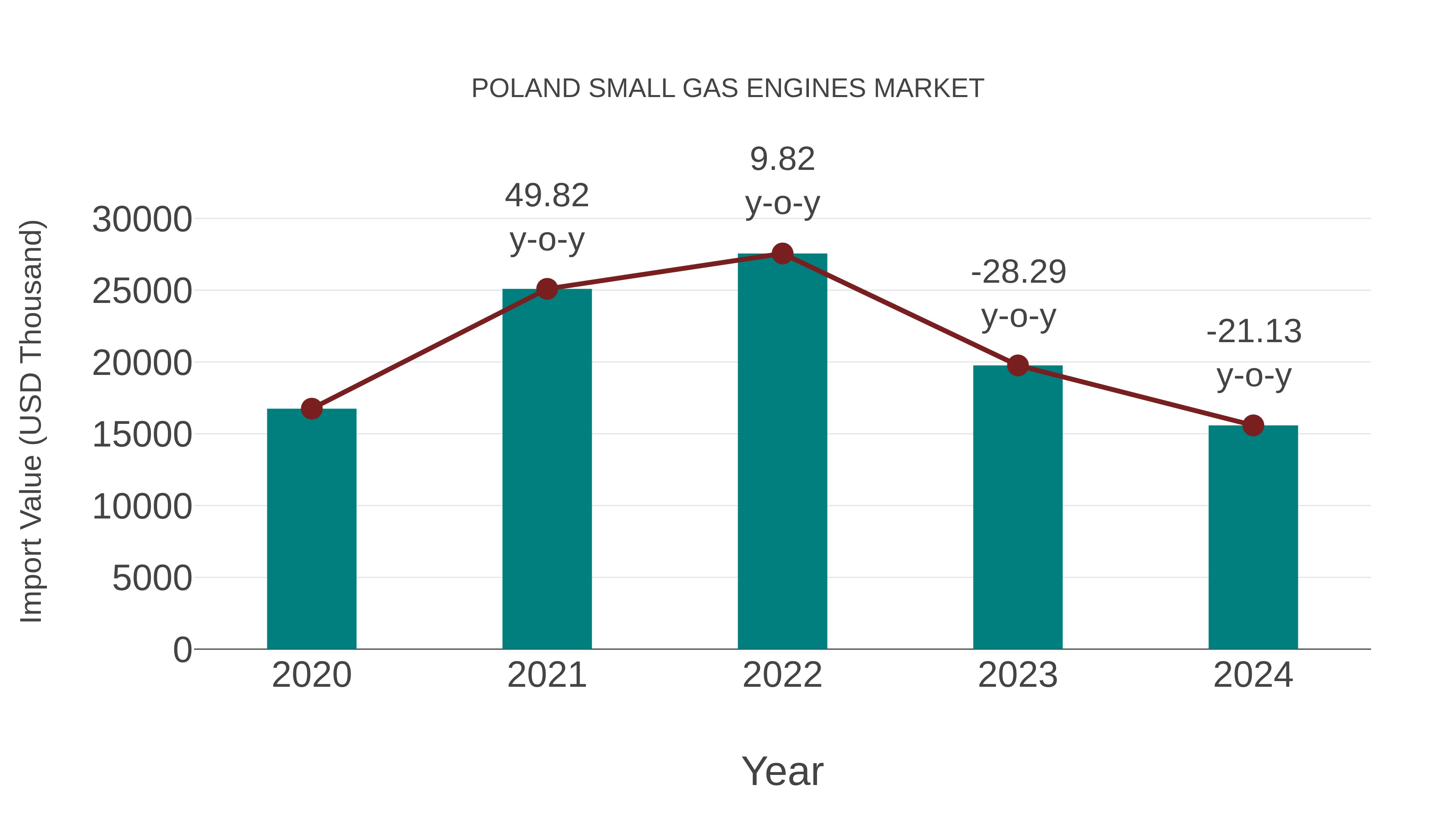  Poland Small Gas Engines Market: Import Trend Analysis