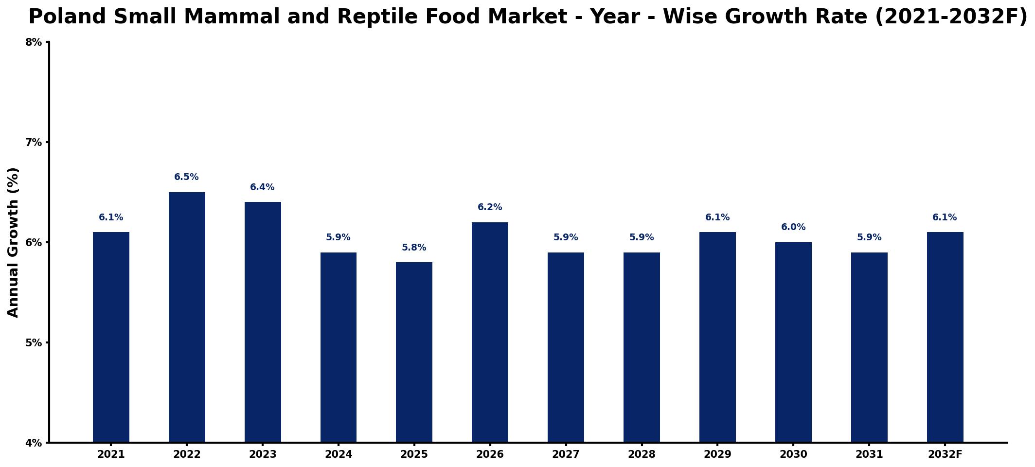 Poland Small Mammal and Reptile Food Market Year-wise Growth Rate and Key Drivers