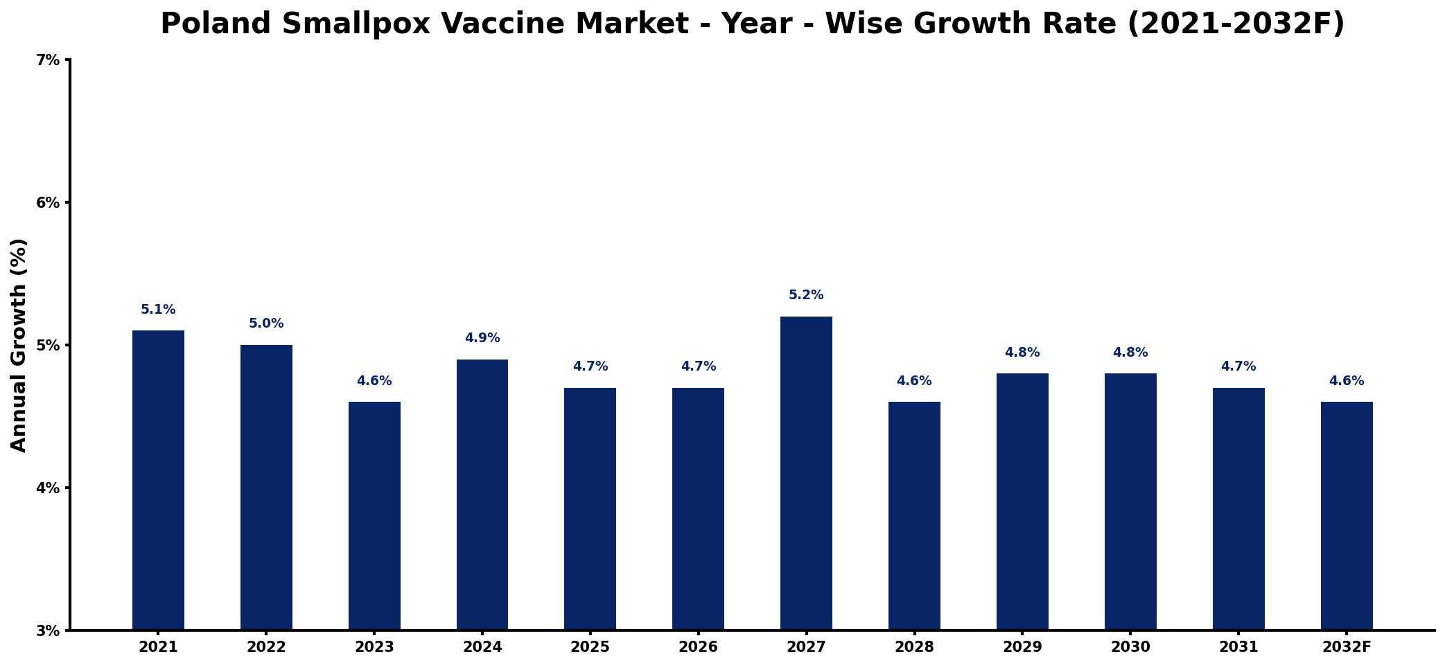 Poland Smallpox Vaccine Market Year-wise Growth Rate and Key Drivers