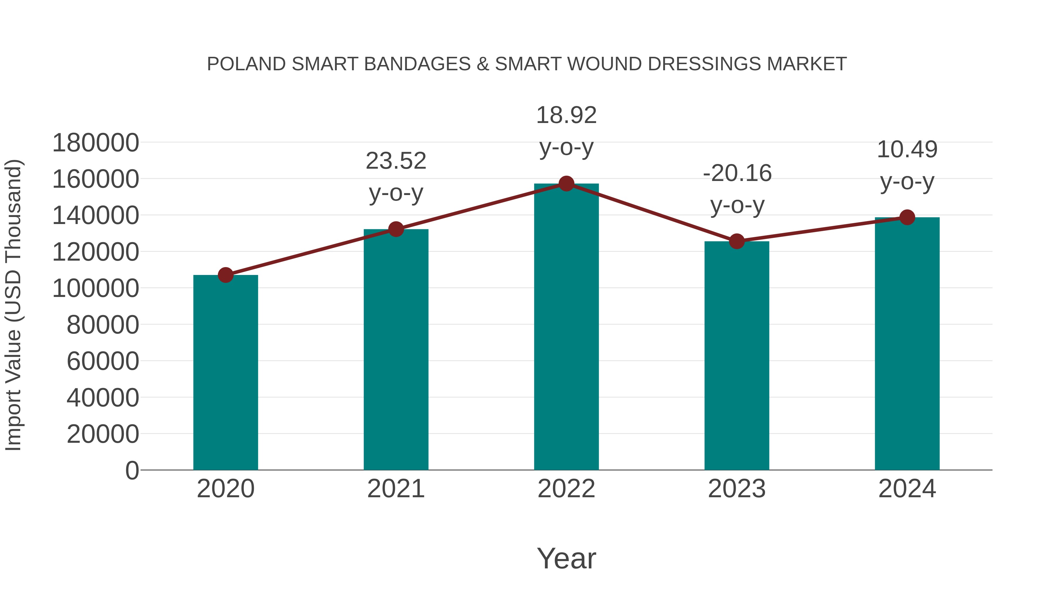 Poland Smart Bandages & Smart Wound Dressings Market: Import Trend Analysis