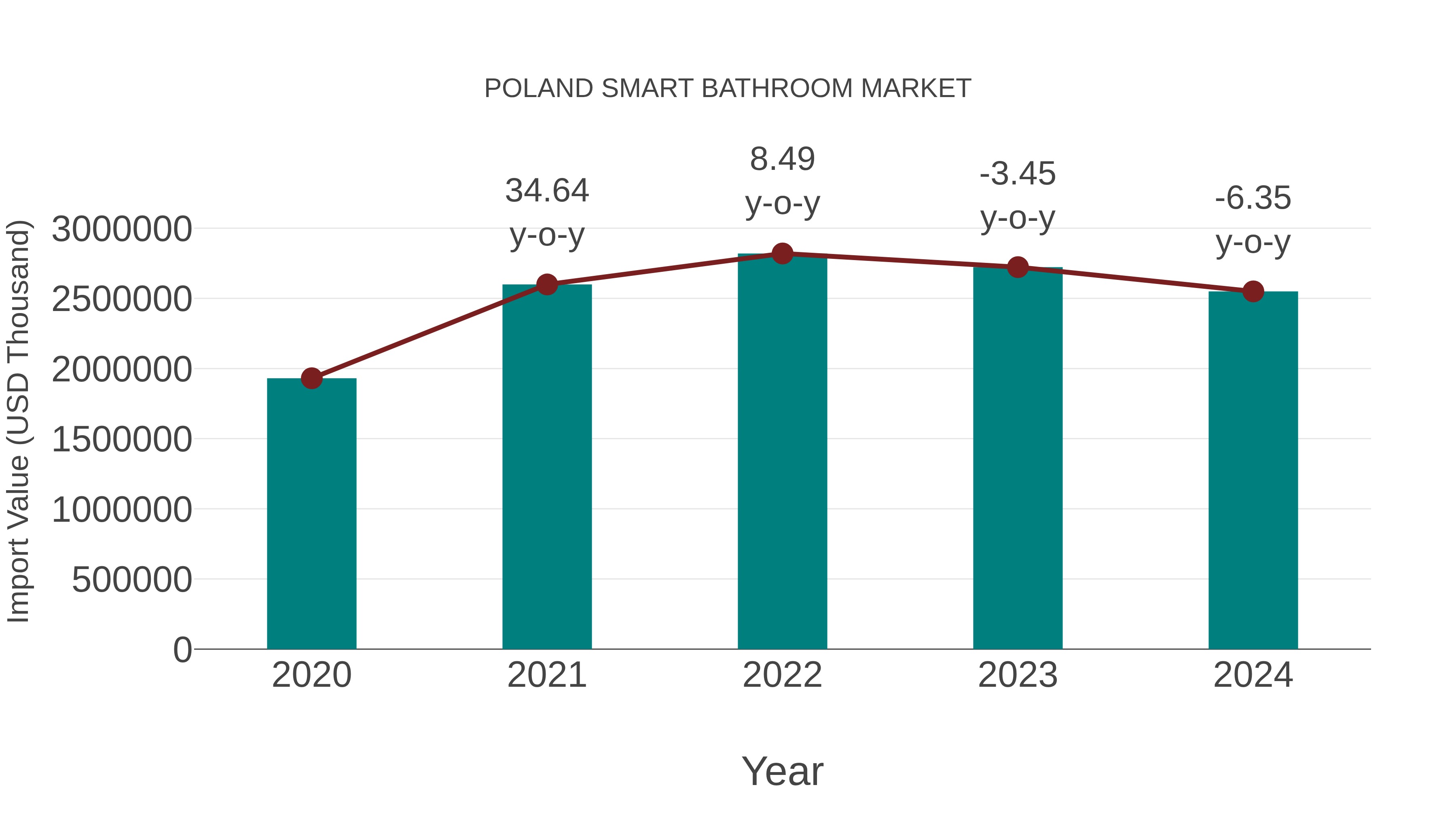  Poland Smart Bathroom Market: Import Trend Analysis