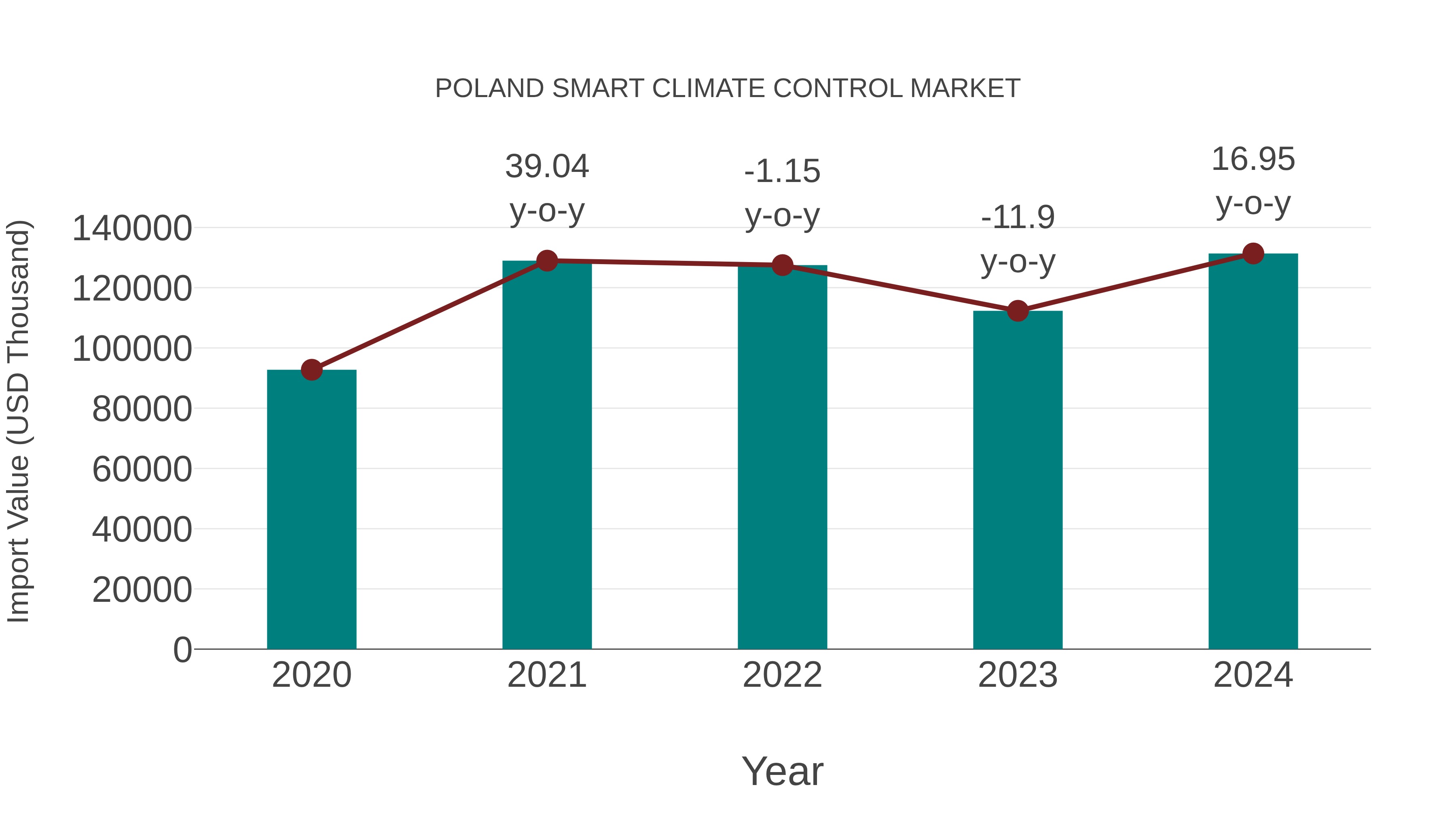  Poland Smart Climate Control Market: Import Trend Analysis