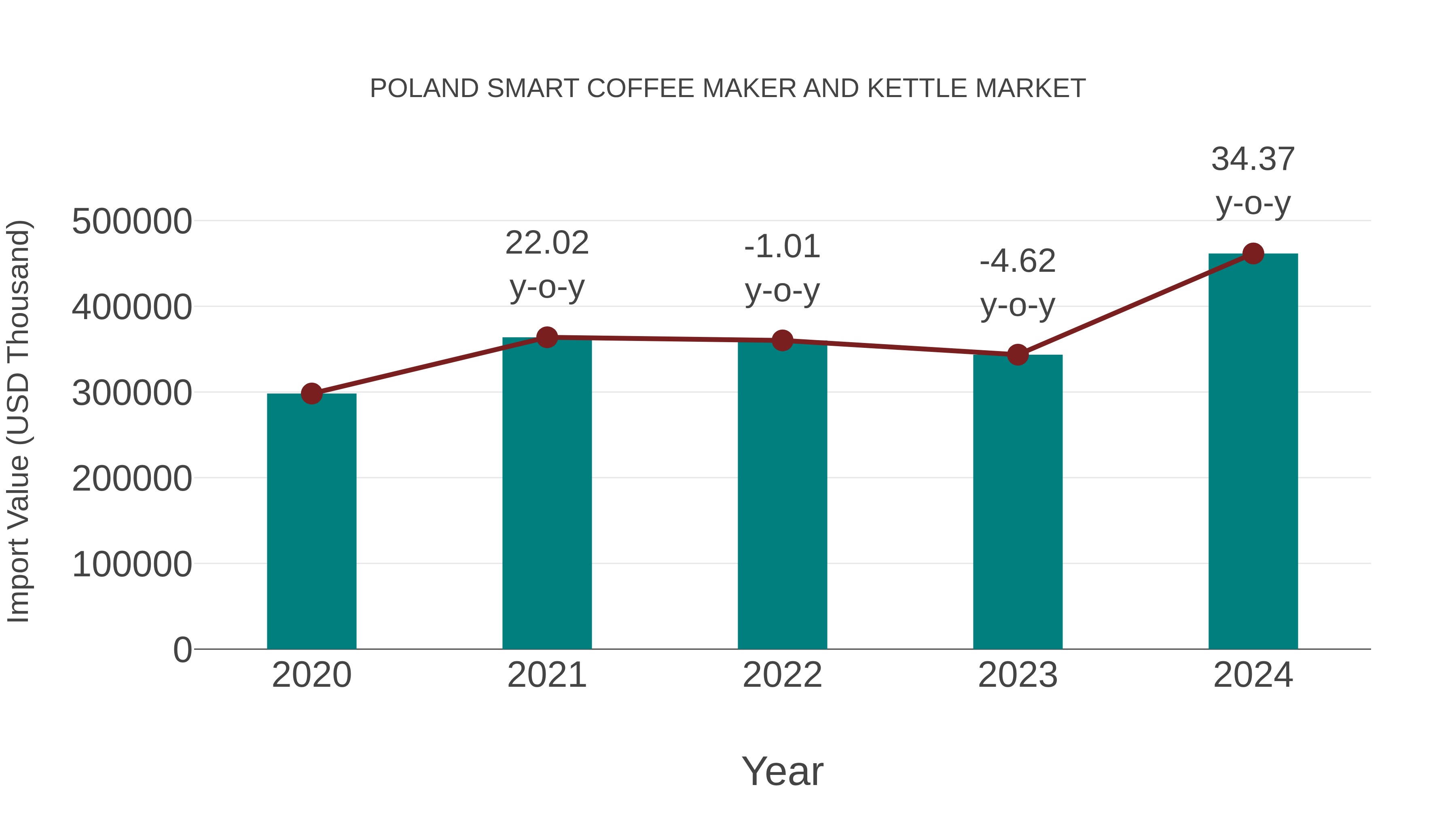Poland Smart Coffee Maker and Kettle Market: Import Trend Analysis