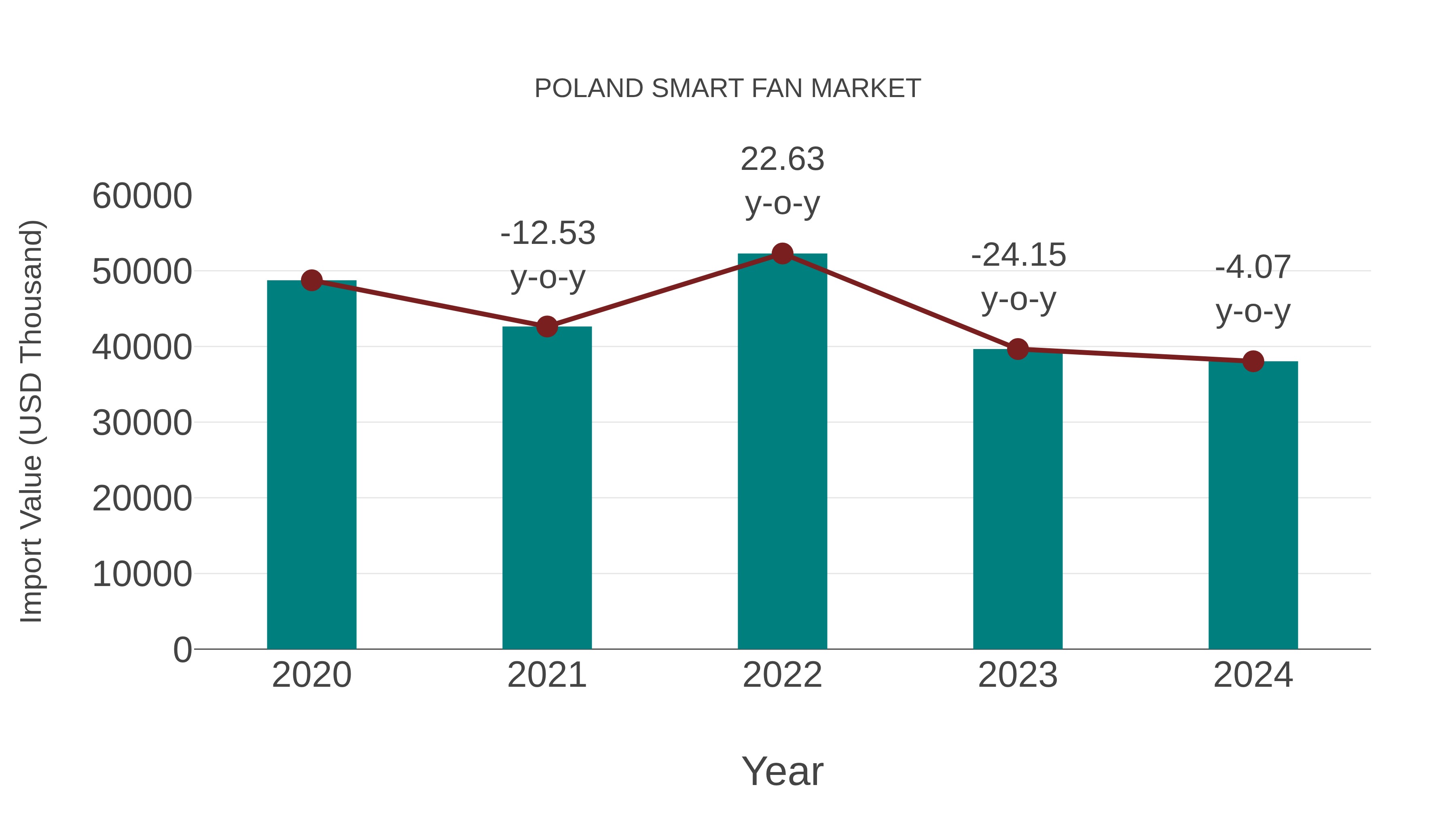  Poland Smart Fan Market: Import Trend Analysis