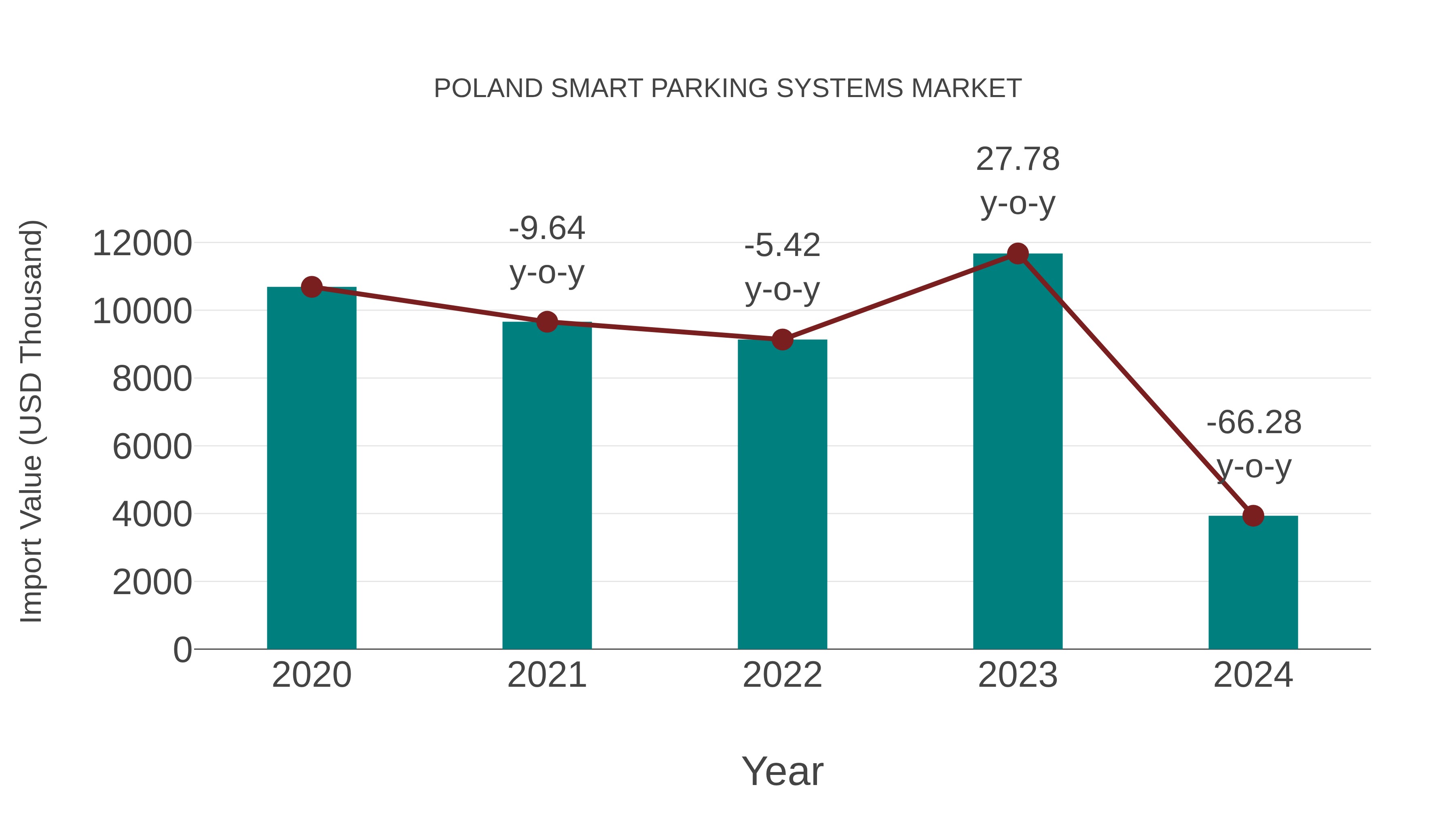 Poland Smart Parking Systems Market: Import Trend Analysis