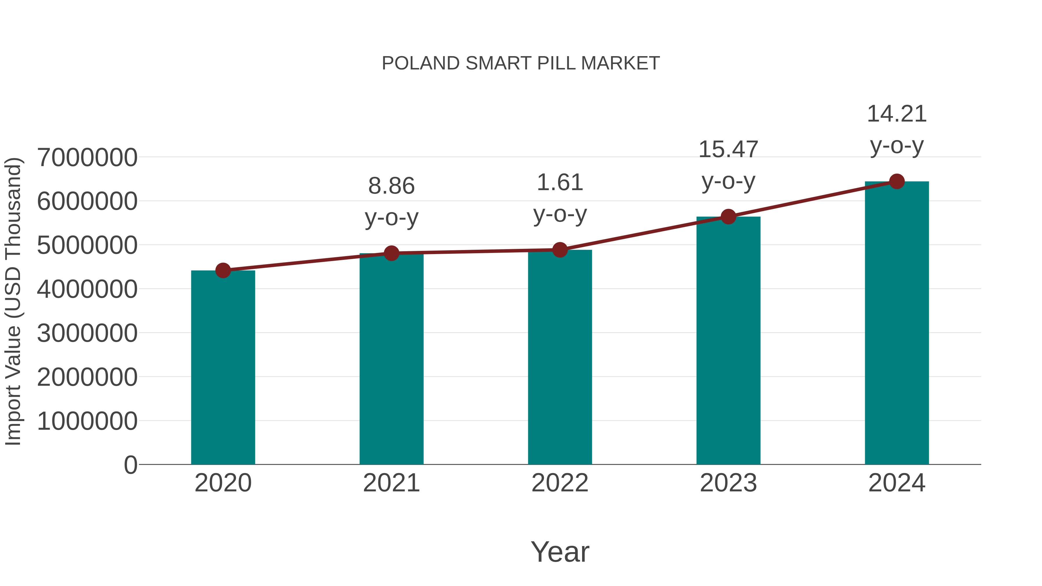  Poland Smart Pill Market: Import Trend Analysis