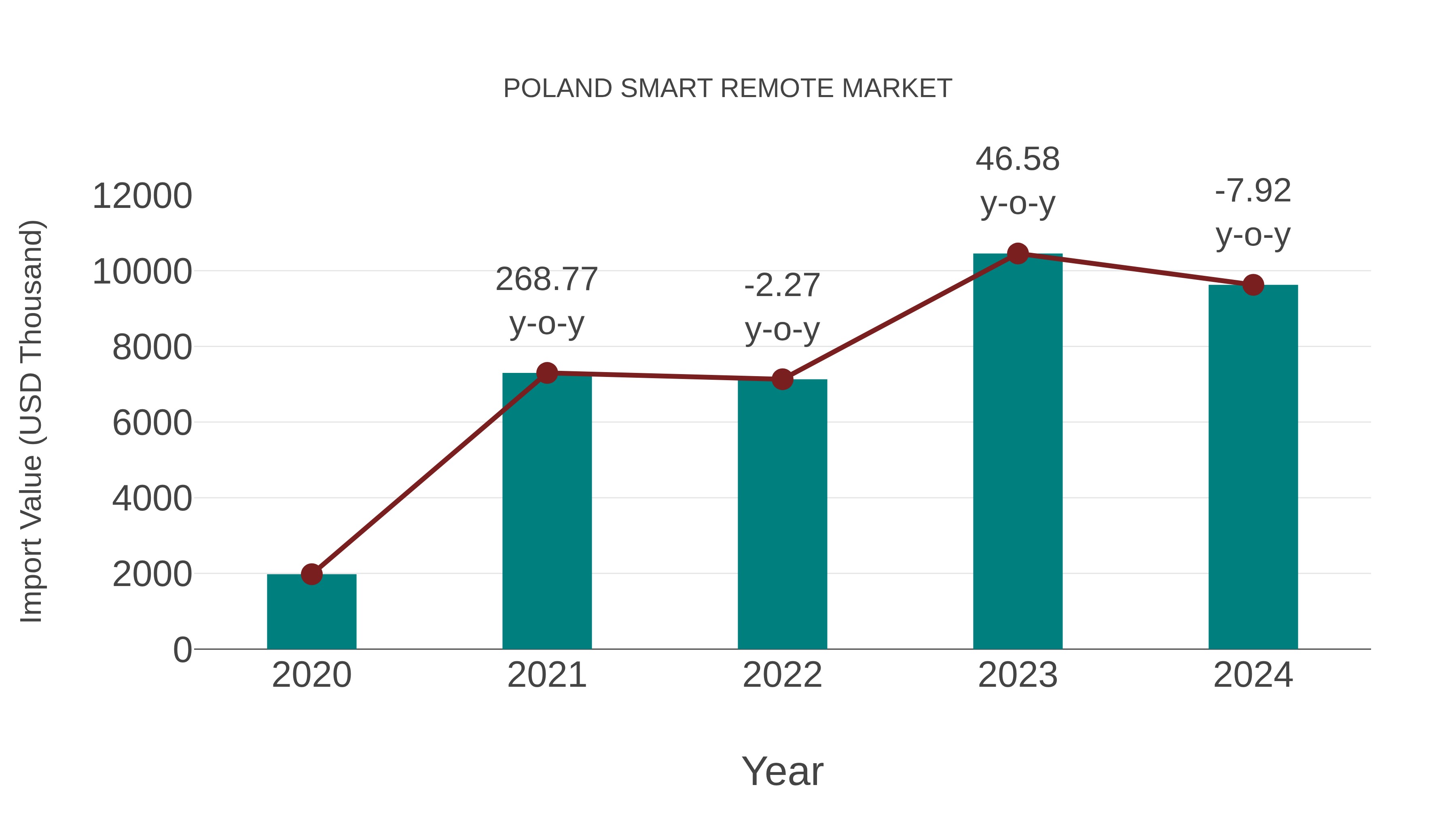  Poland Smart Remote Market: Import Trend Analysis