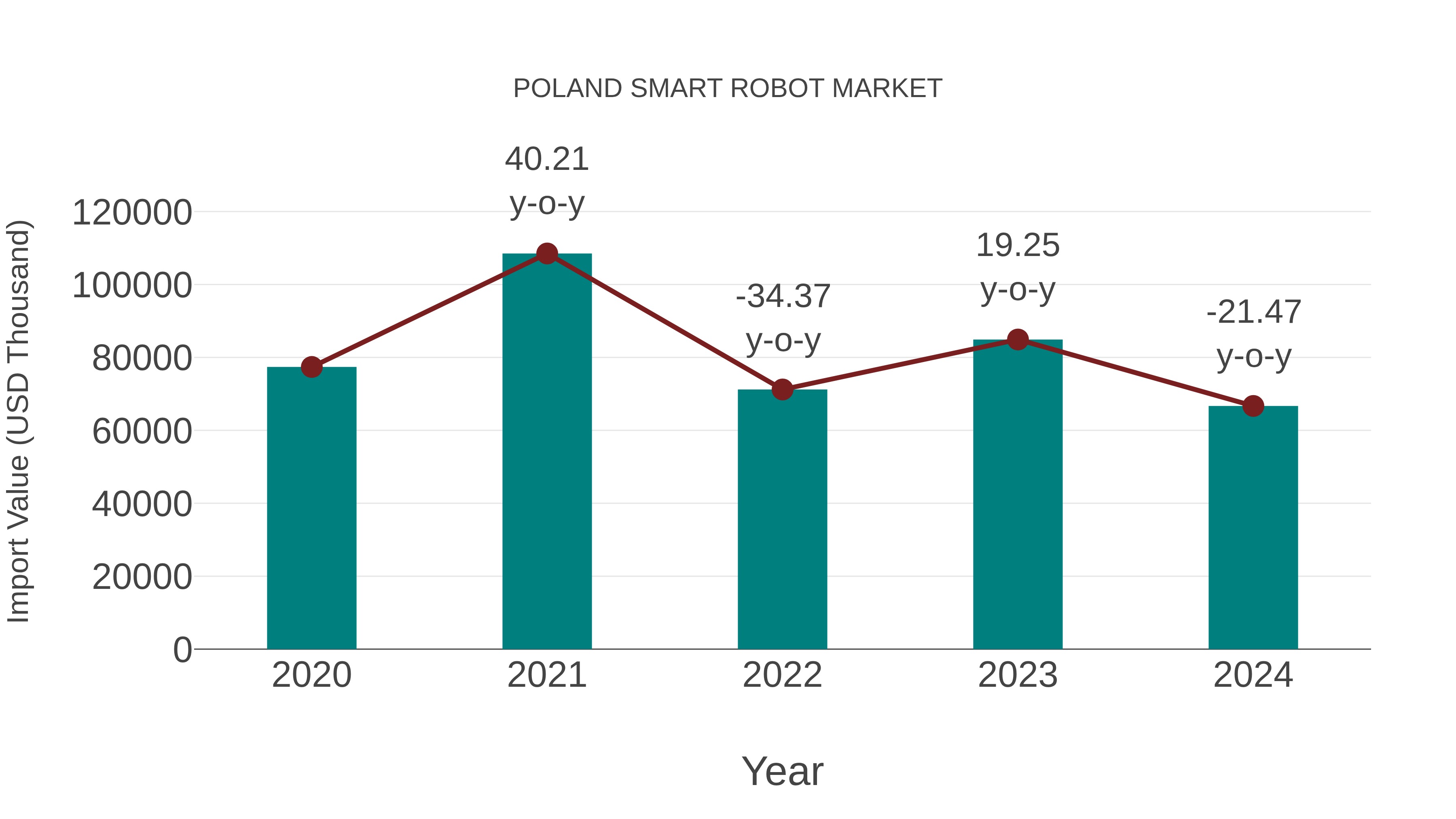  Poland Smart Robot Market: Import Trend Analysis