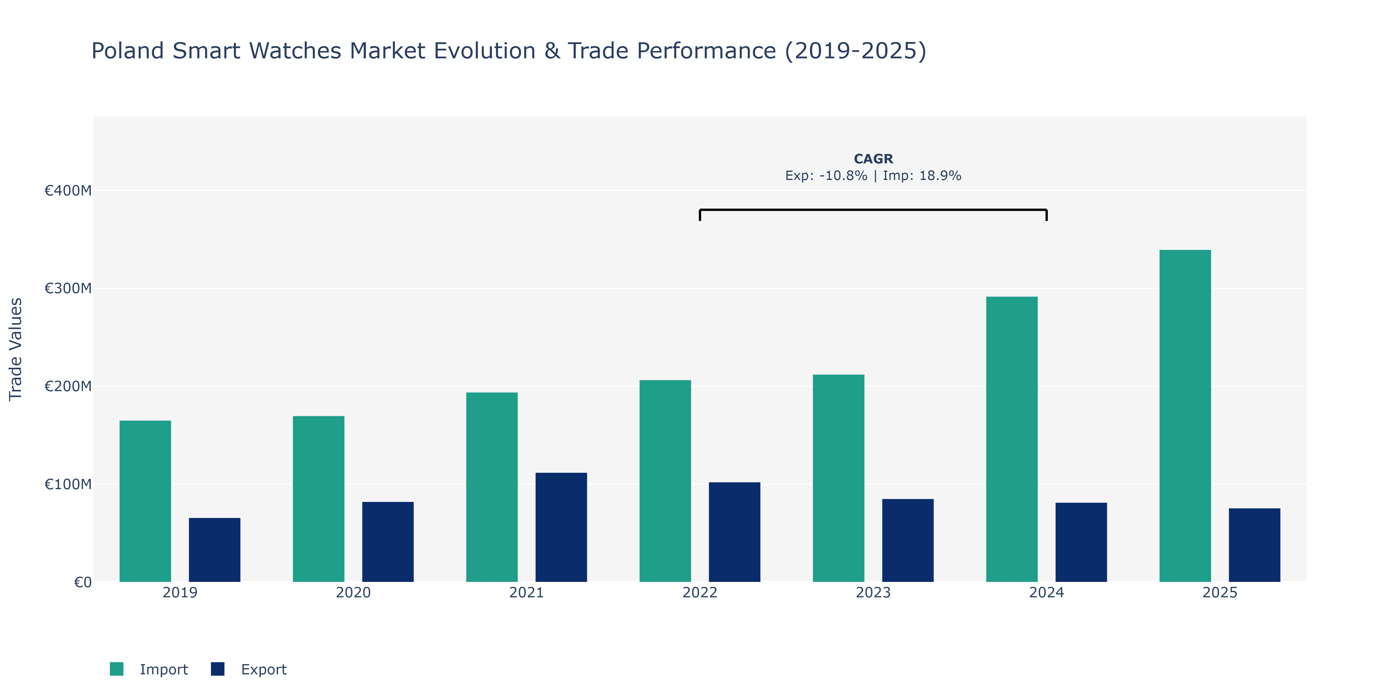 Poland Smart Watches Market: Production & Trade Performance (2019-2025)