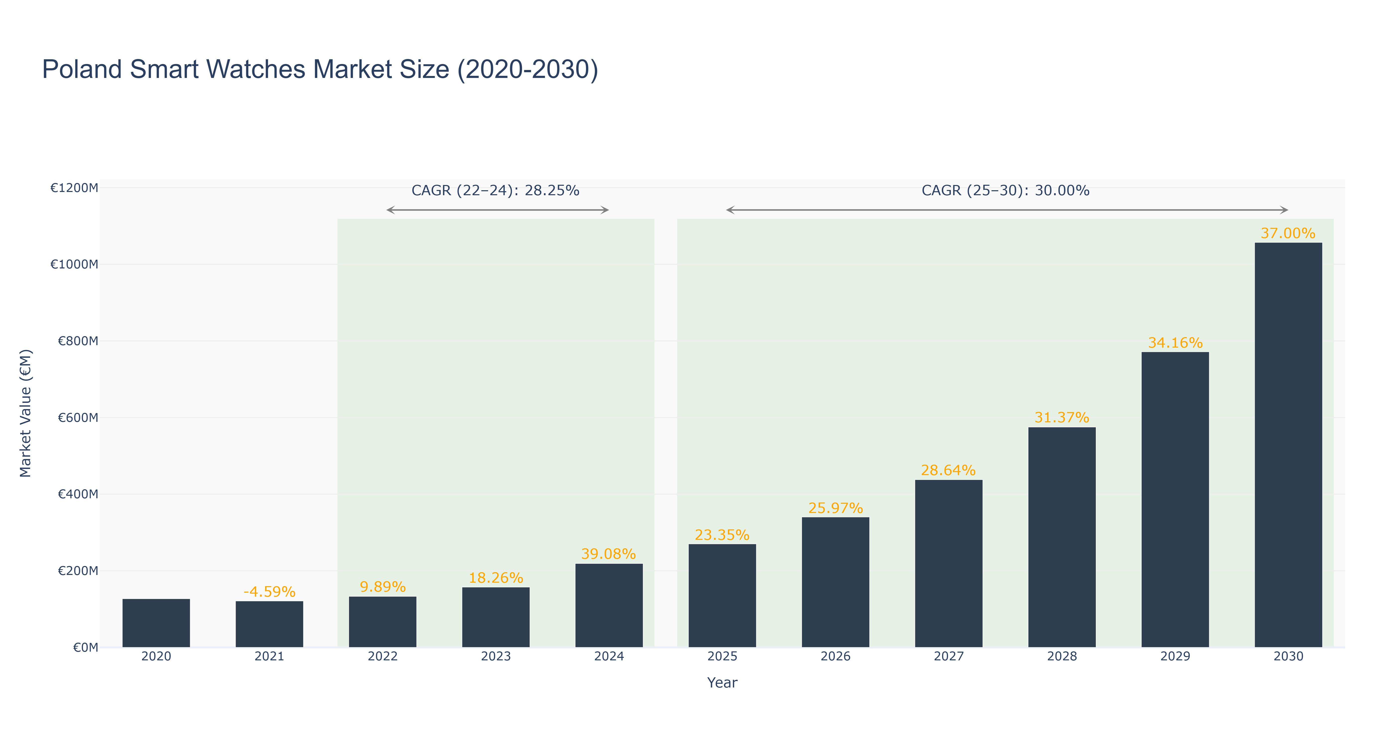 Poland Smart Watches Market Size (2020-2030)