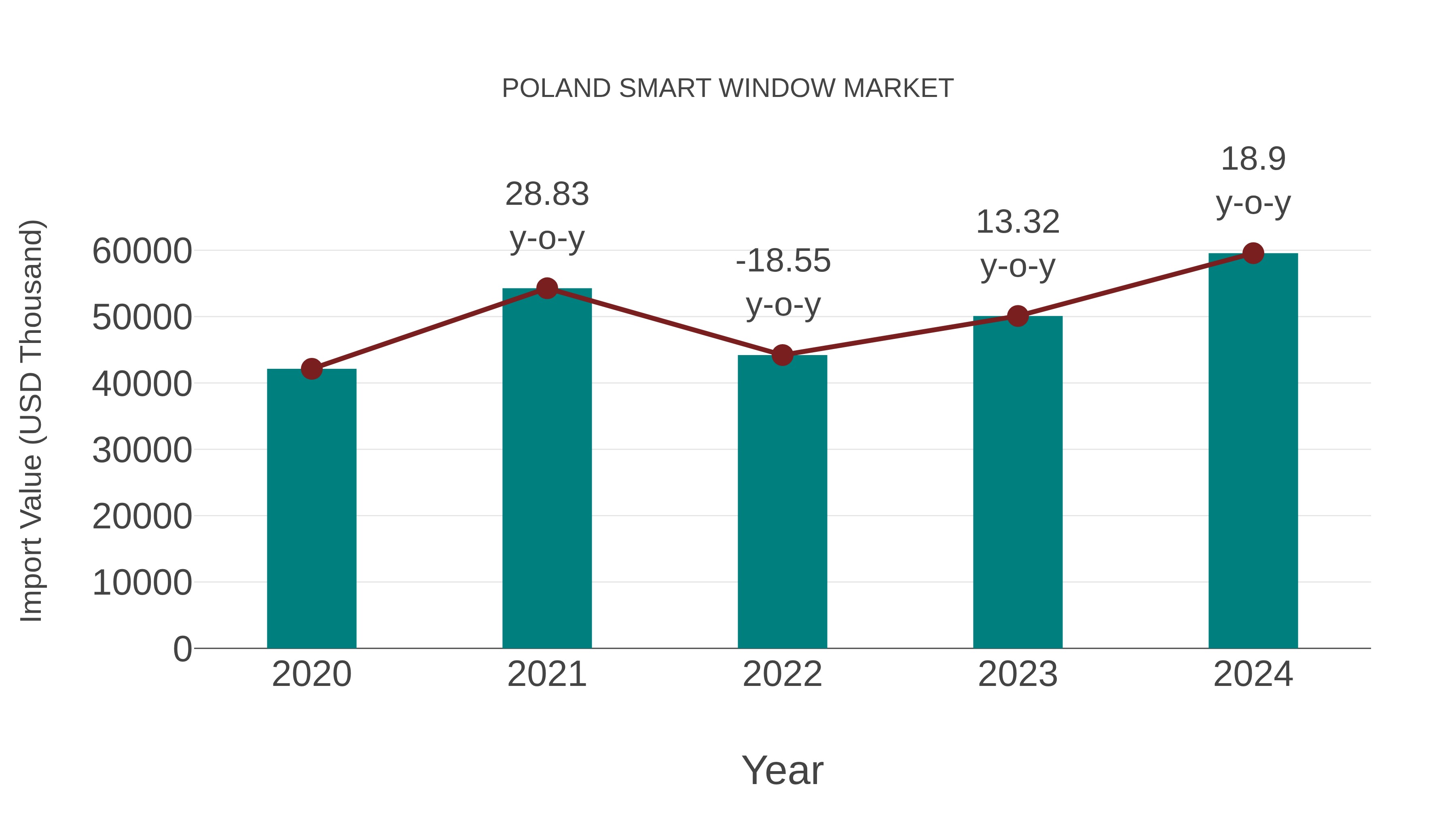  Poland Smart Window Market: Import Trend Analysis