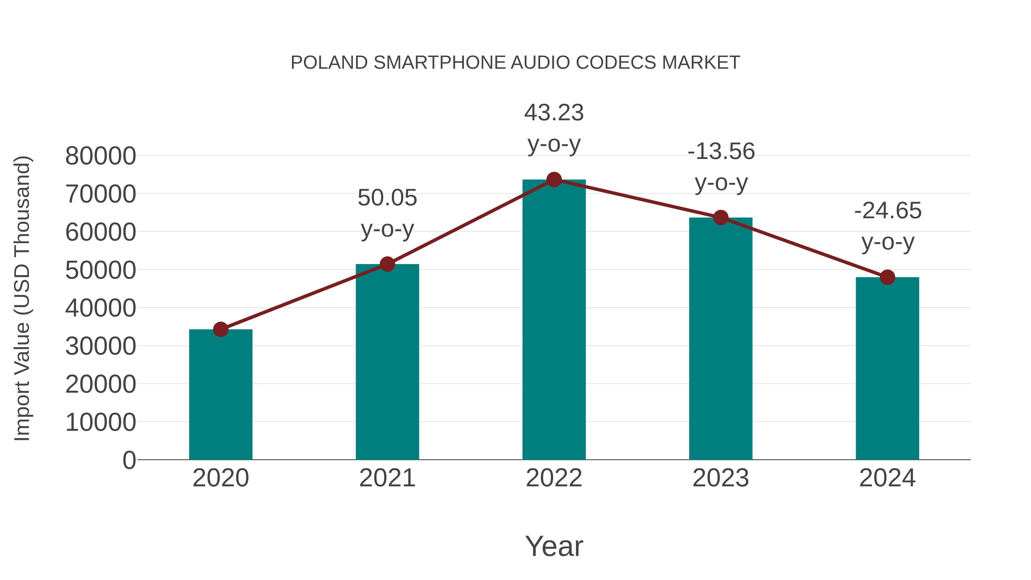  Poland Smartphone Audio Codecs Market: Import Trend Analysis