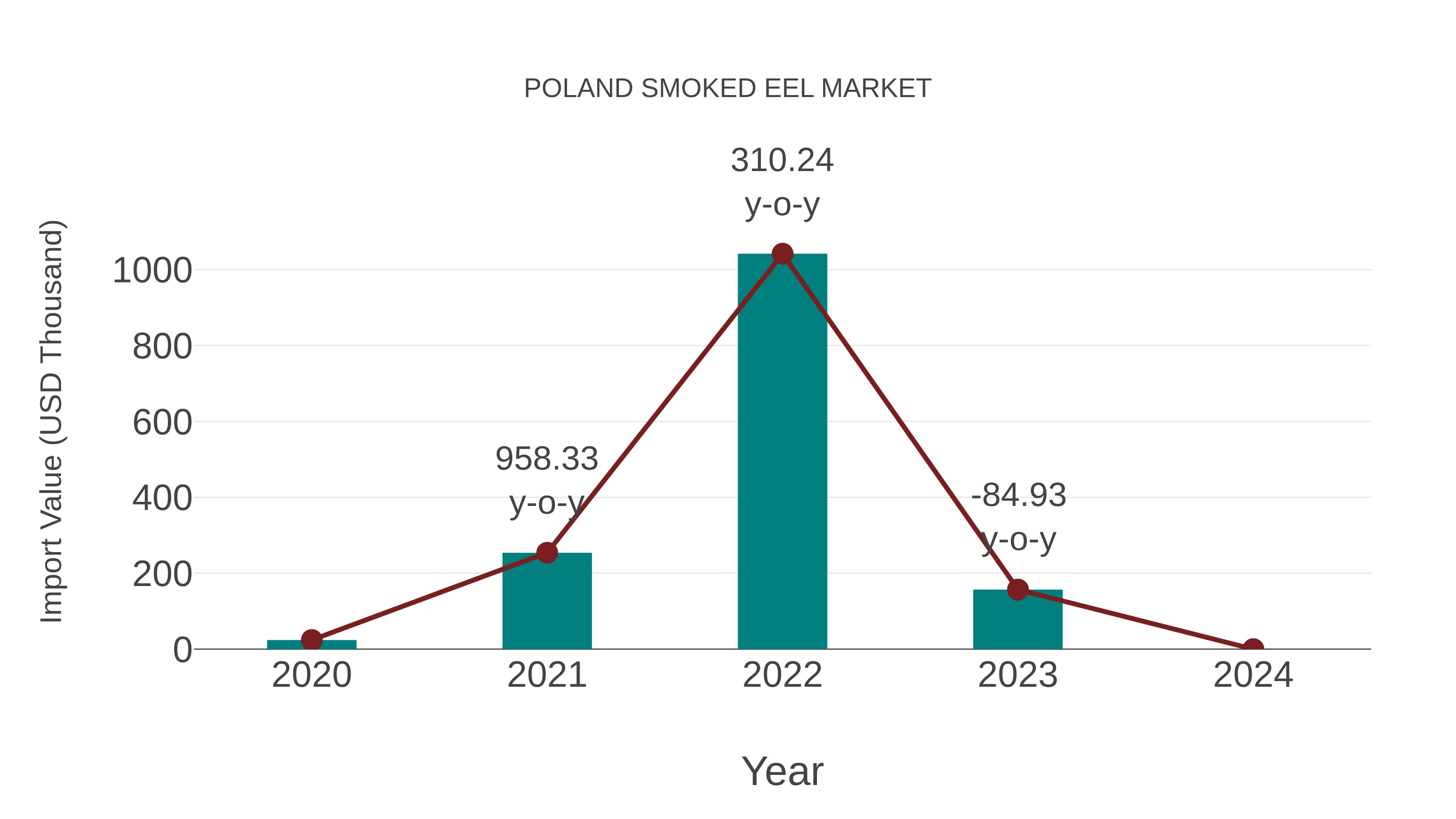  Poland Smoked Eel Market: Import Trend Analysis