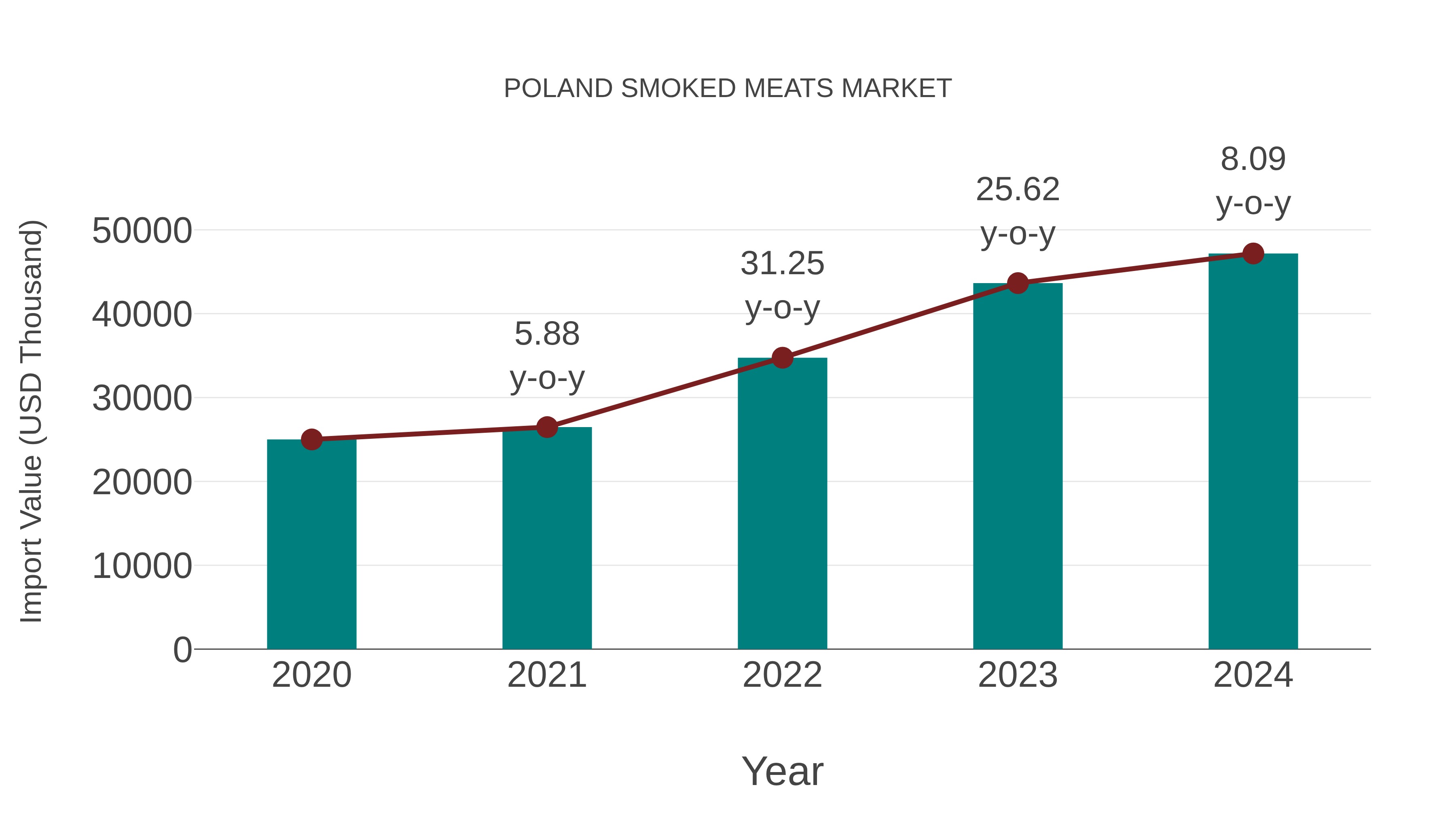  Poland Smoked Meats Market: Import Trend Analysis