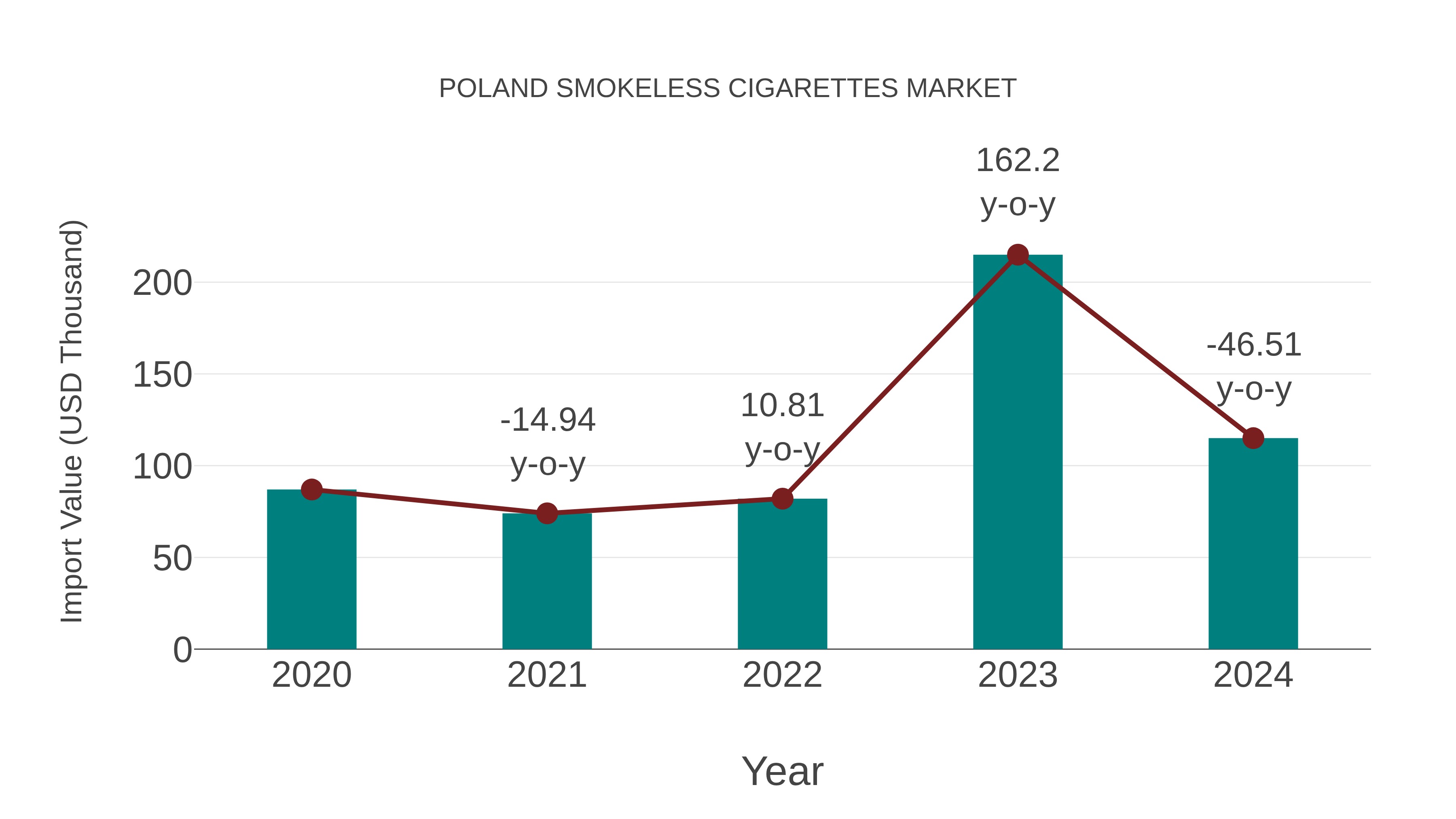  Poland Smokeless Cigarettes Market: Import Trend Analysis