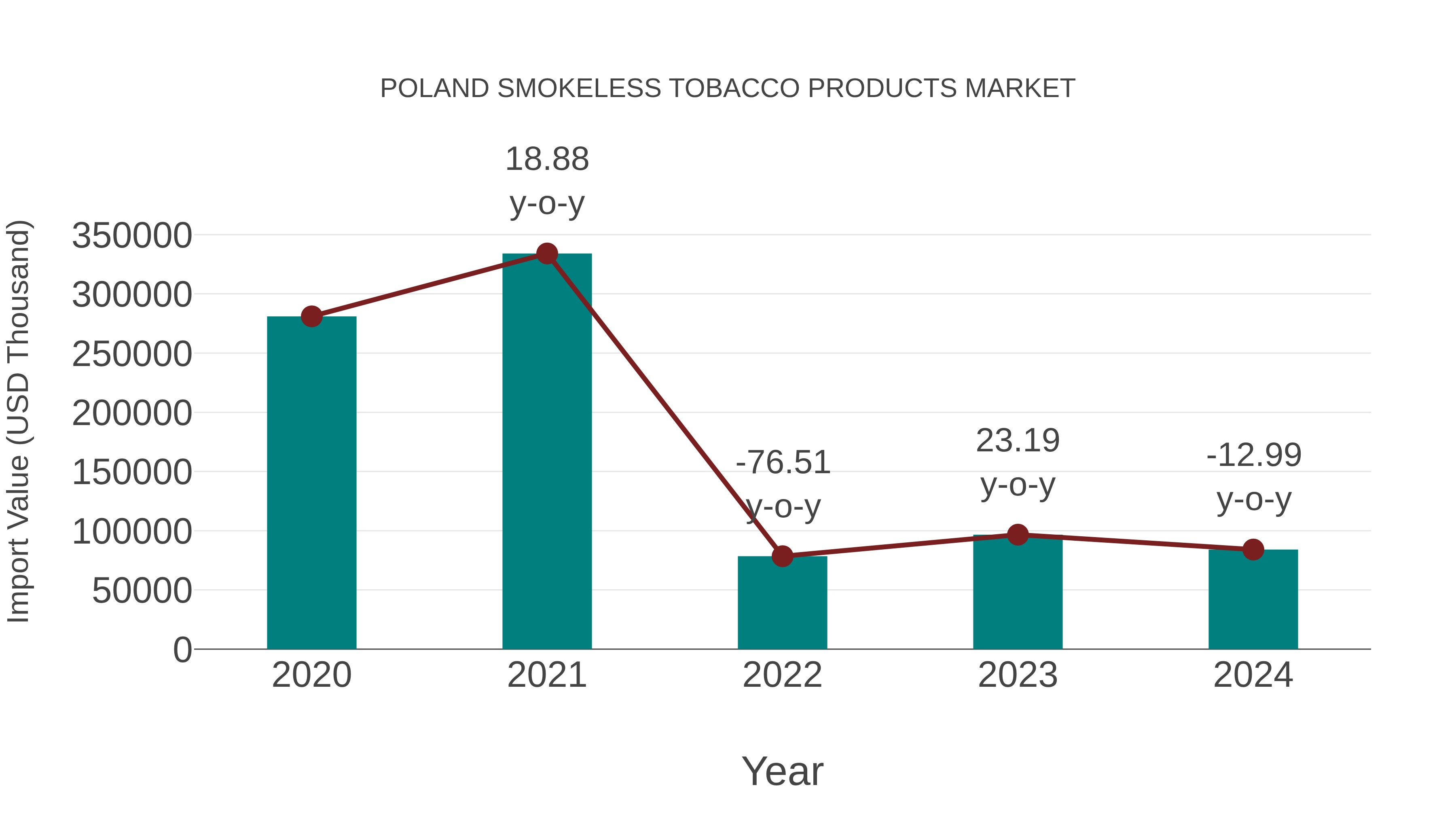 Poland Smokeless Tobacco Products Market: Import Trend Analysis