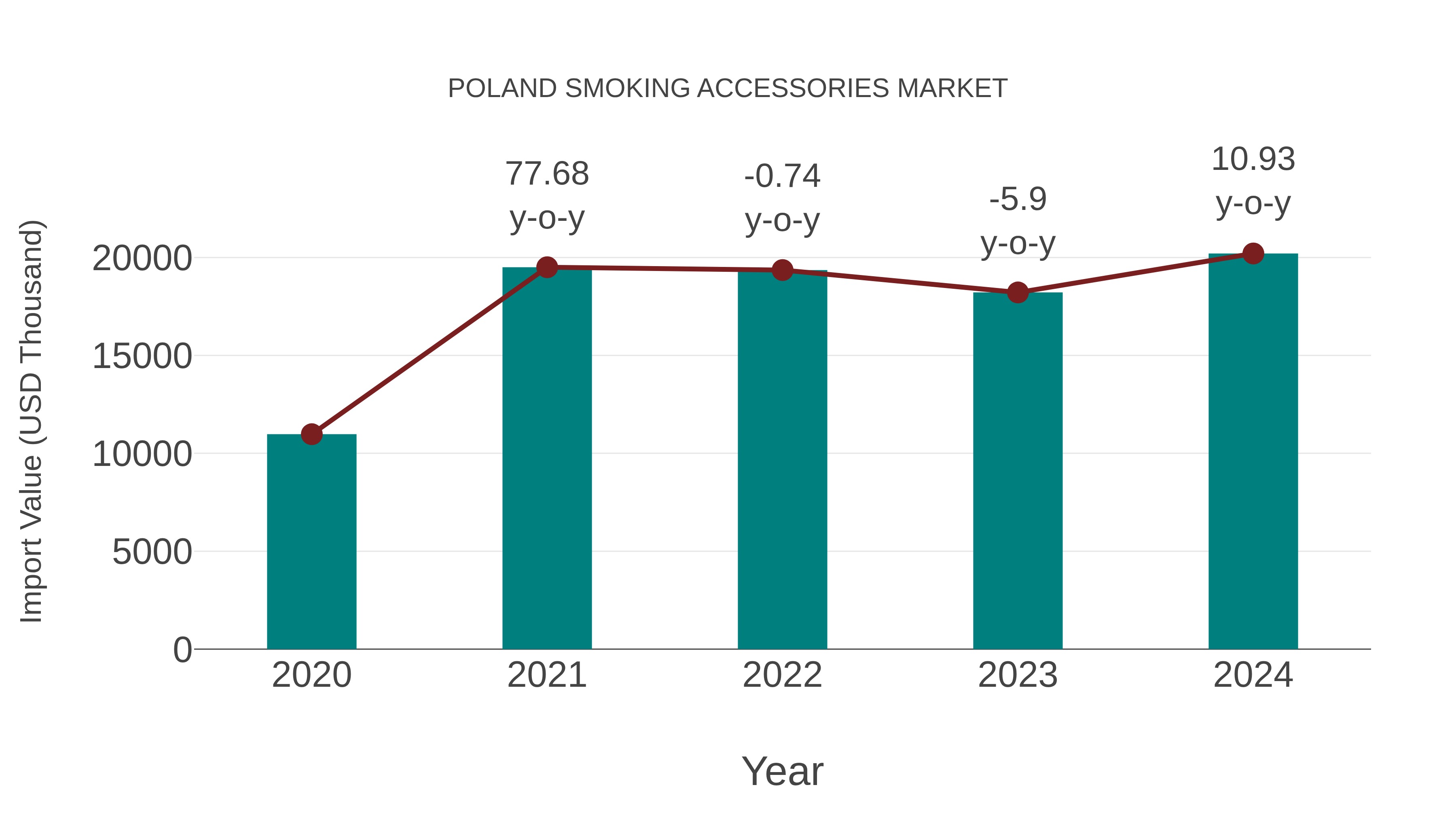  Poland Smoking Accessories Market: Import Trend Analysis