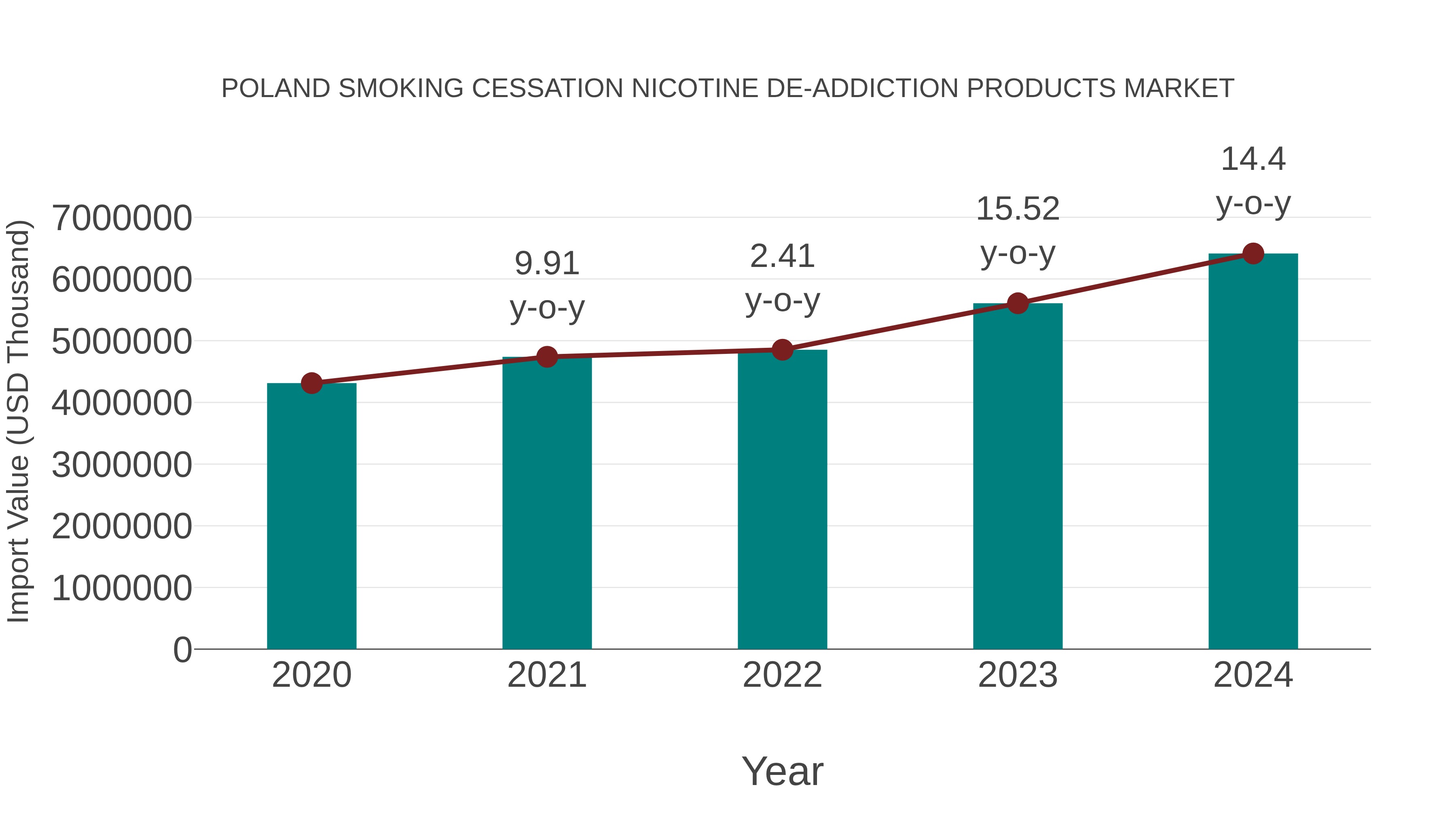 Poland Smoking Cessation Nicotine De-addiction Products Market: Import Trend Analysis