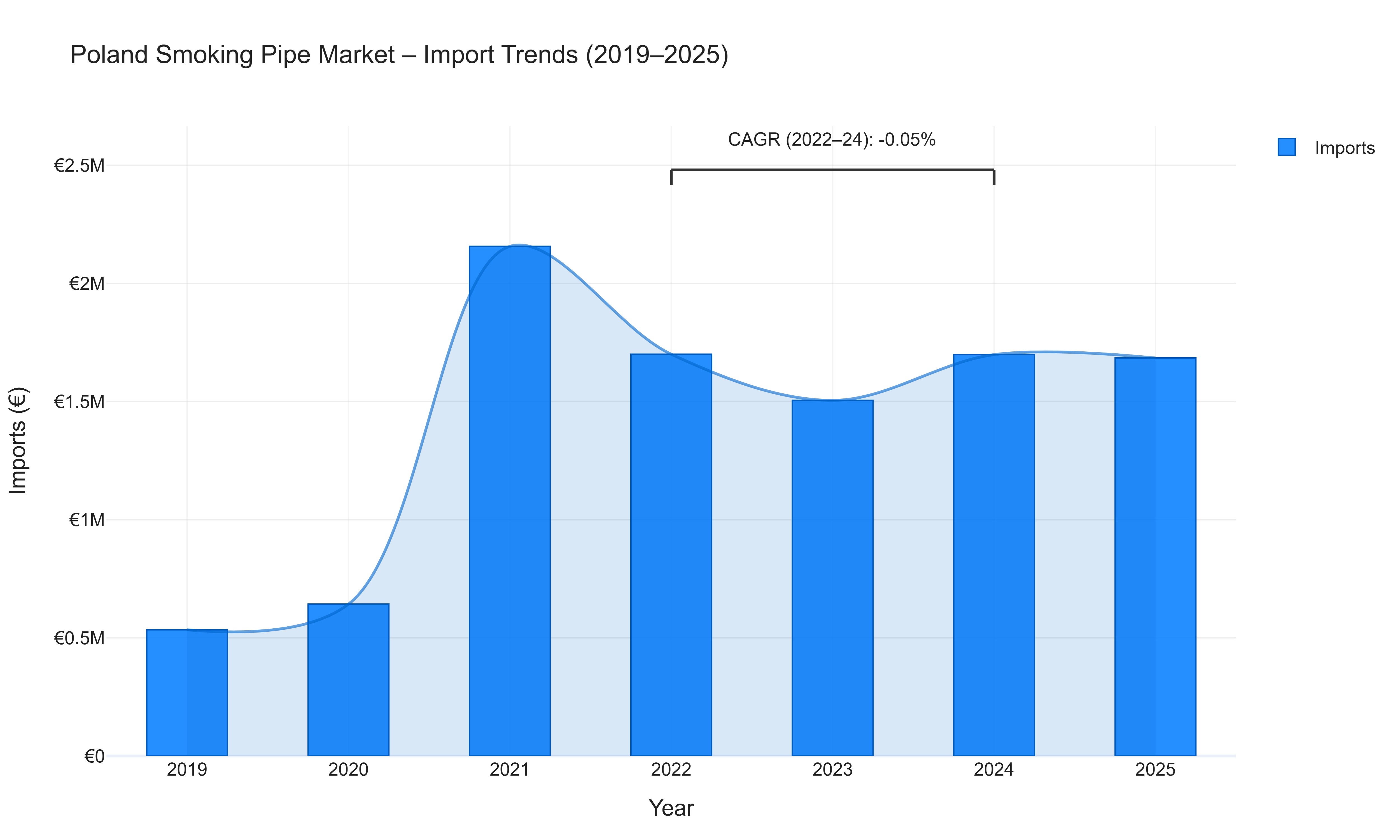 Poland Smoking Pipe Market - Import Trends (2019-2025)