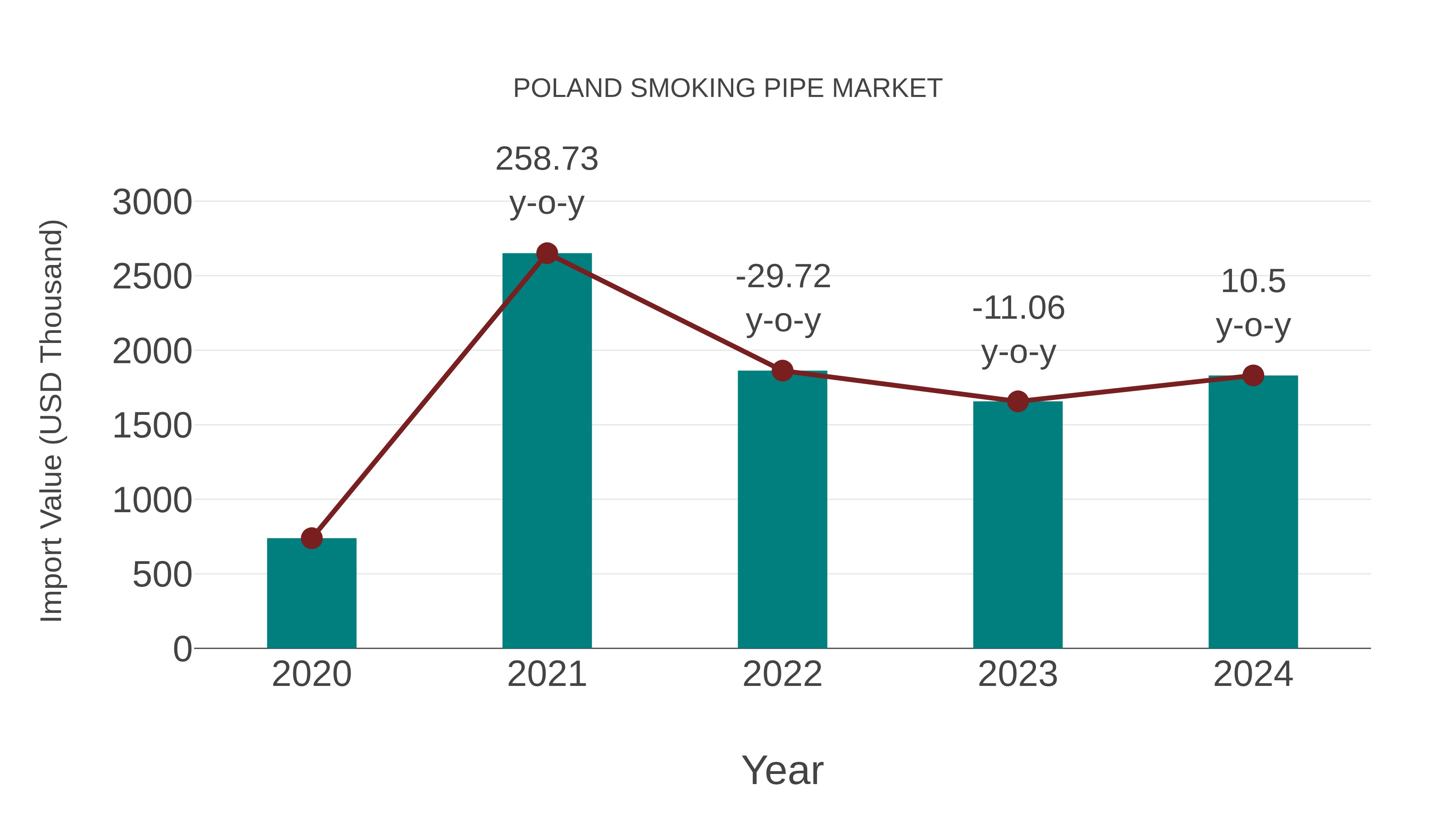  Poland Smoking Pipe Market: Import Trend Analysis