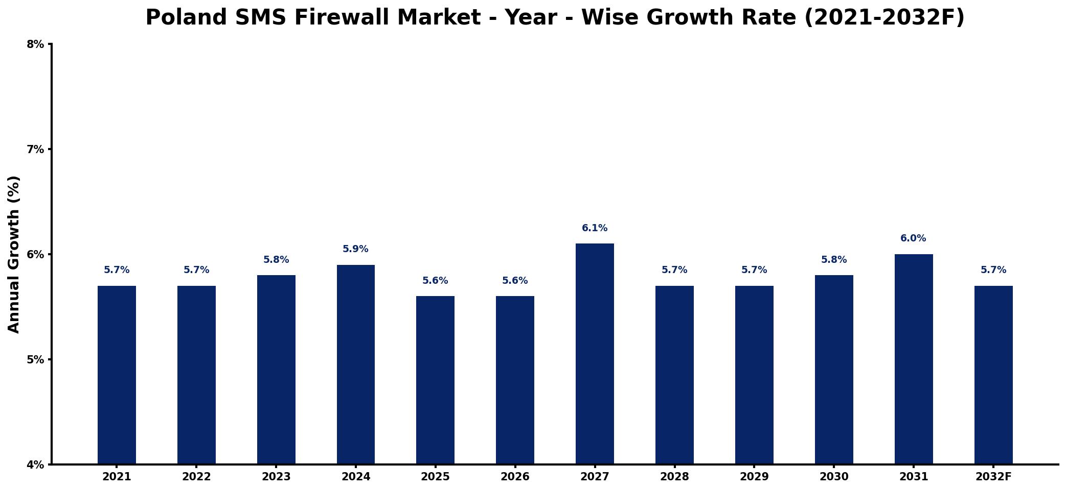 Poland SMS Firewall Market Year-wise Growth Rate and Key Drivers