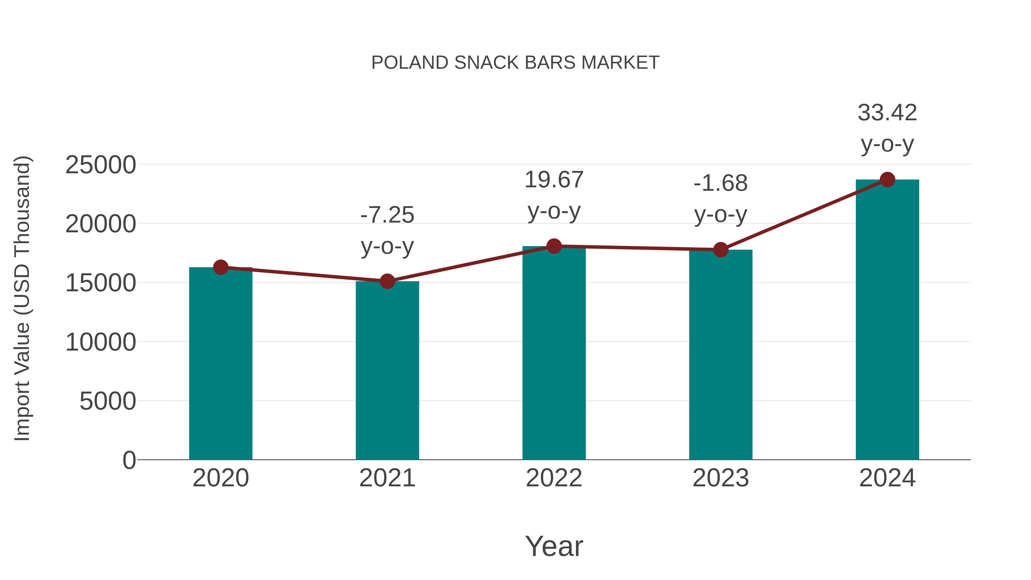  Poland Snack Bars Market: Import Trend Analysis