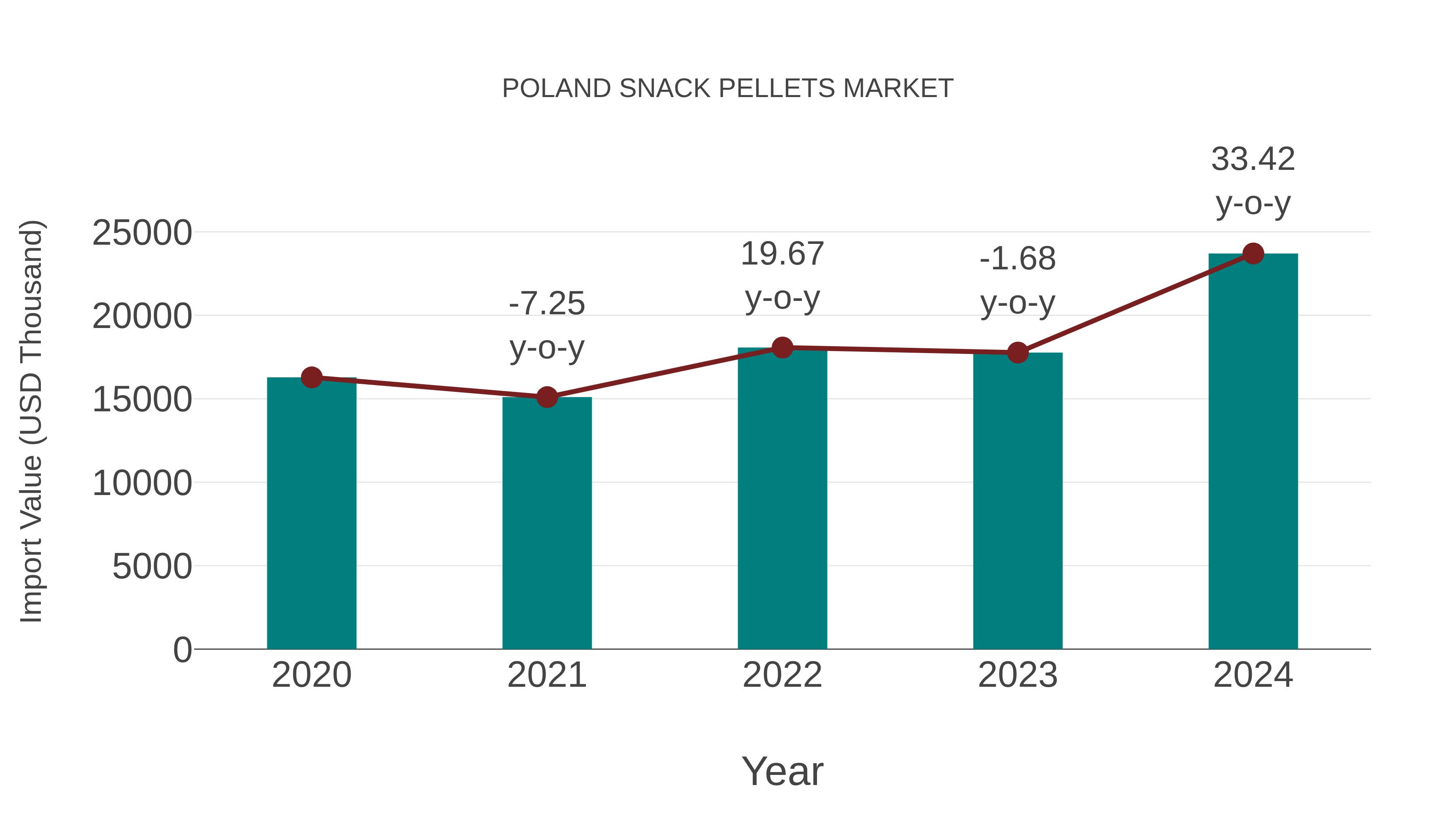 Poland Snack Pellets Market: Import Trend Analysis