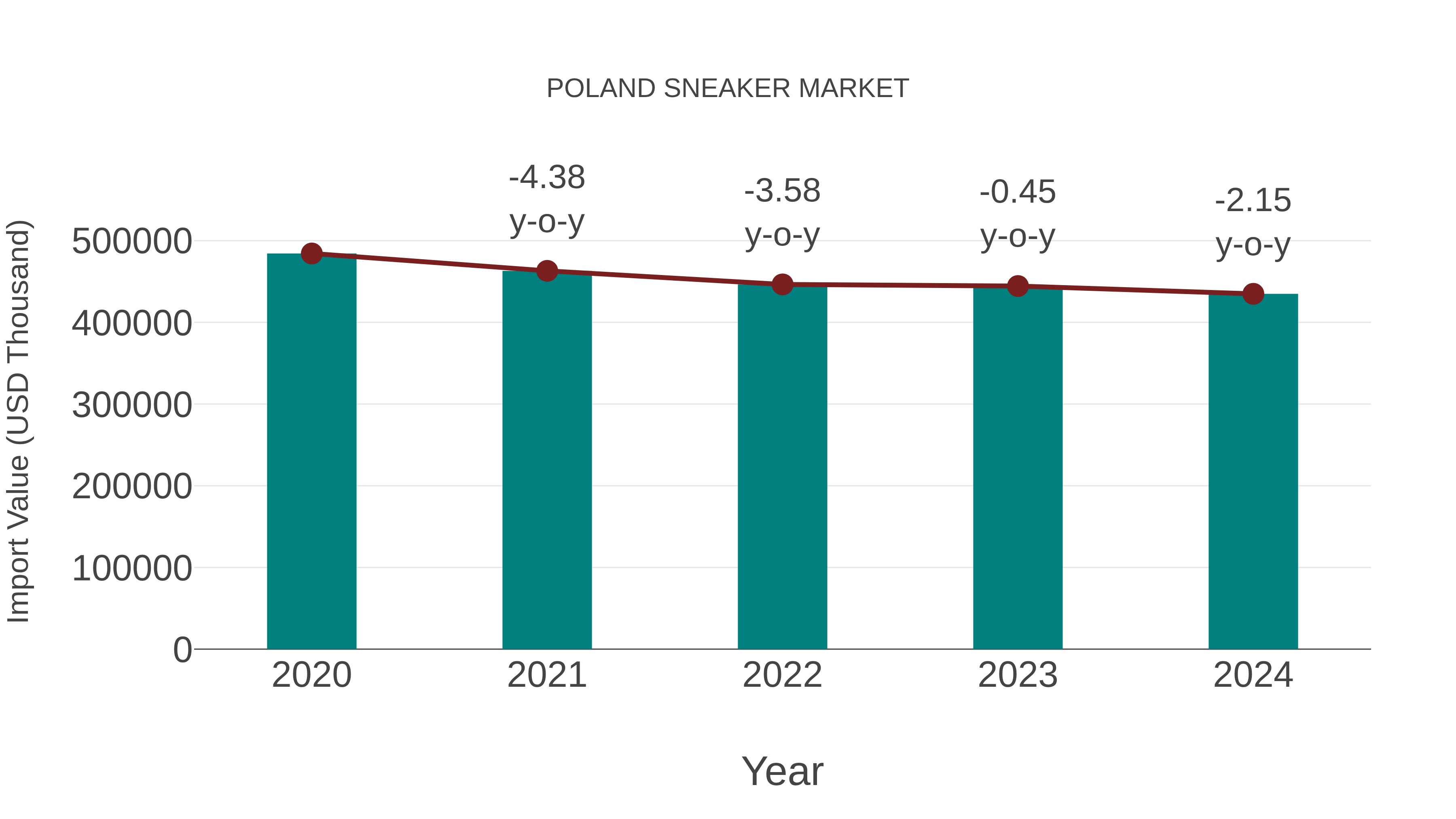  Poland Sneaker Market: Import Trend Analysis