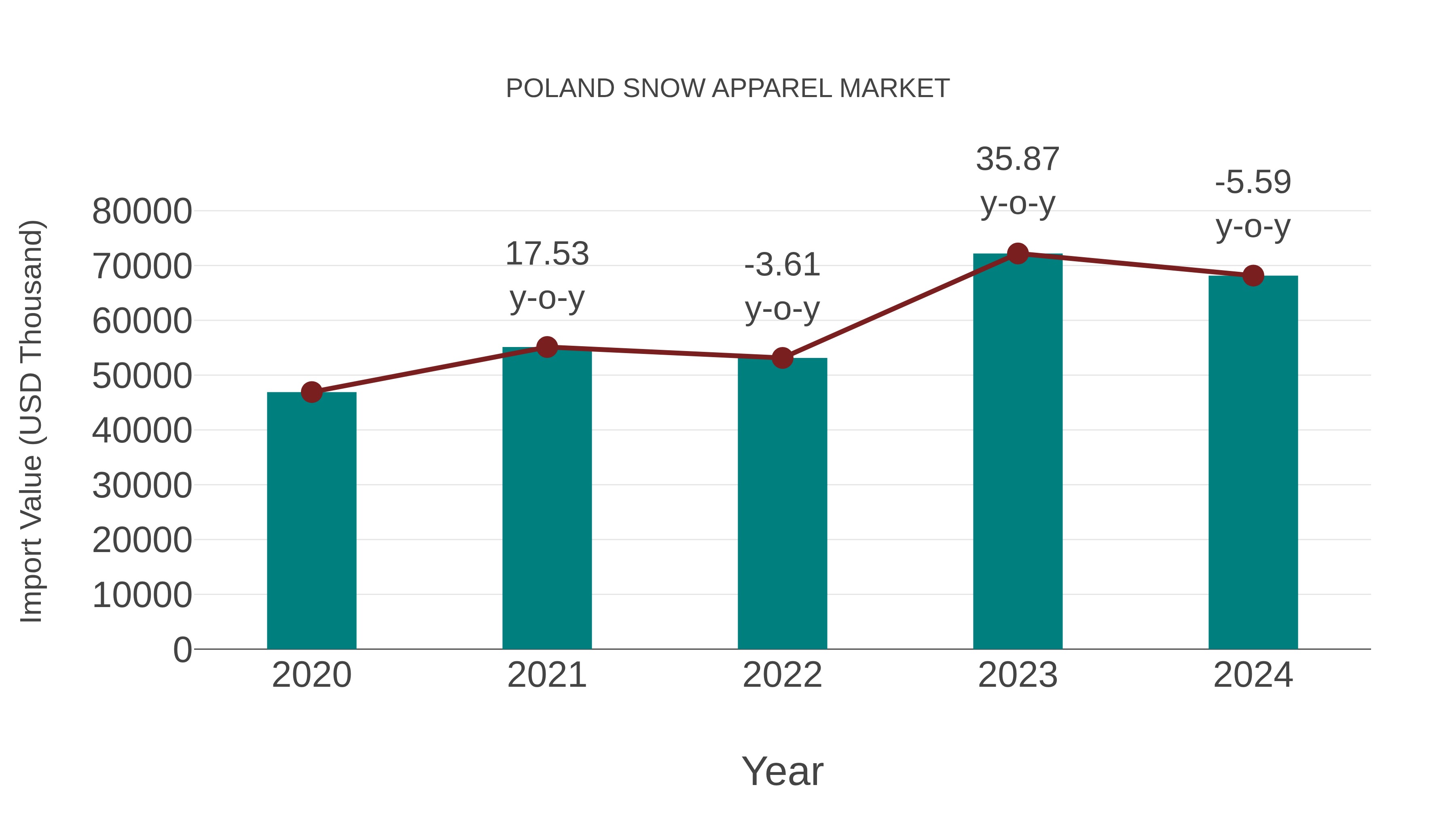  Poland Snow Apparel Market: Import Trend Analysis