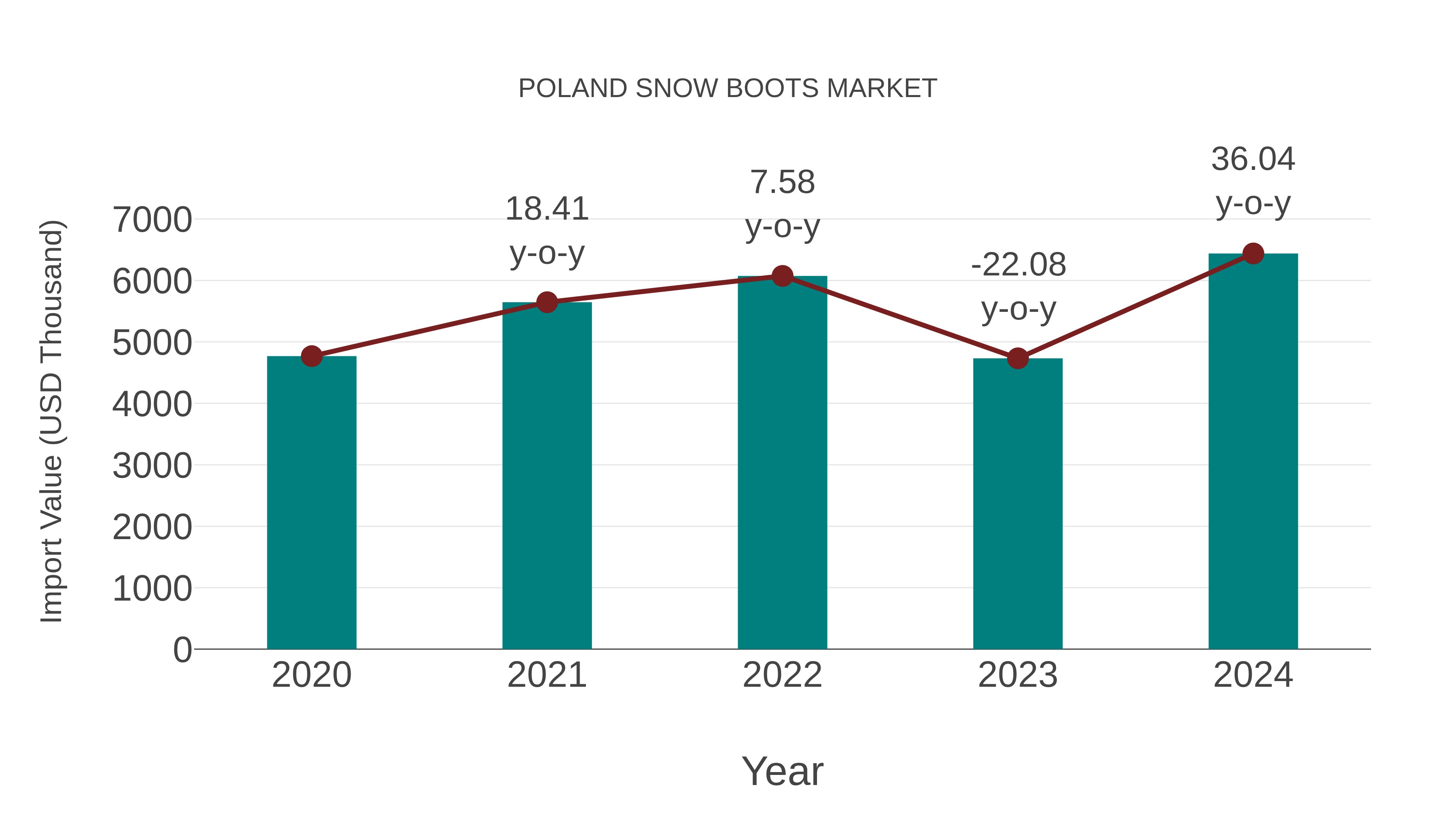  Poland Snow Boots Market: Import Trend Analysis