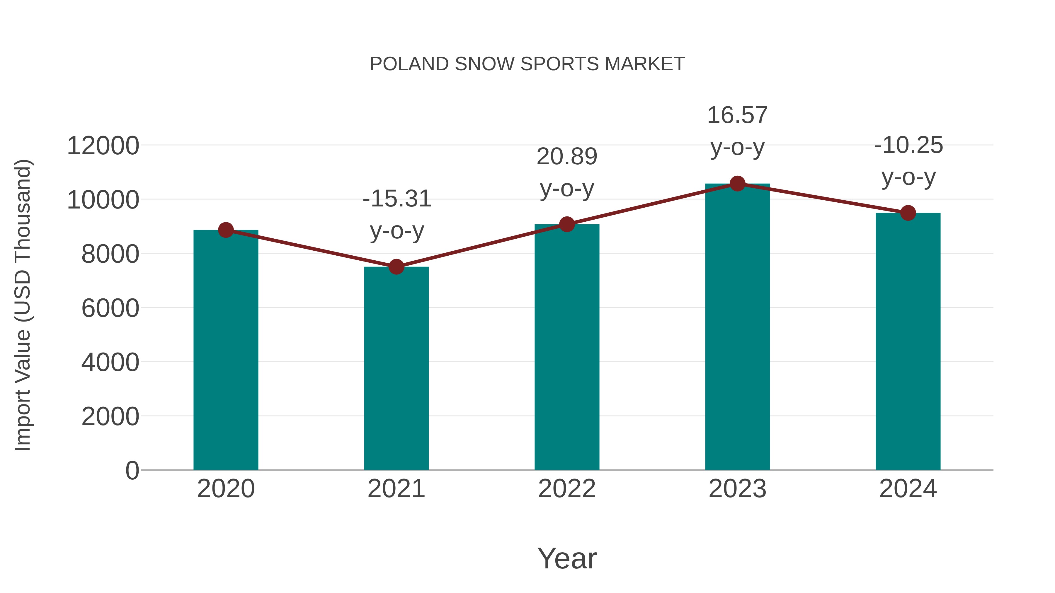  Poland Snow Sports Market: Import Trend Analysis