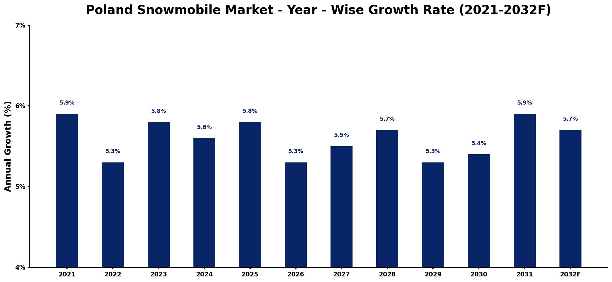 Poland Snowmobile Market Year-wise Growth Rate and Key Drivers
