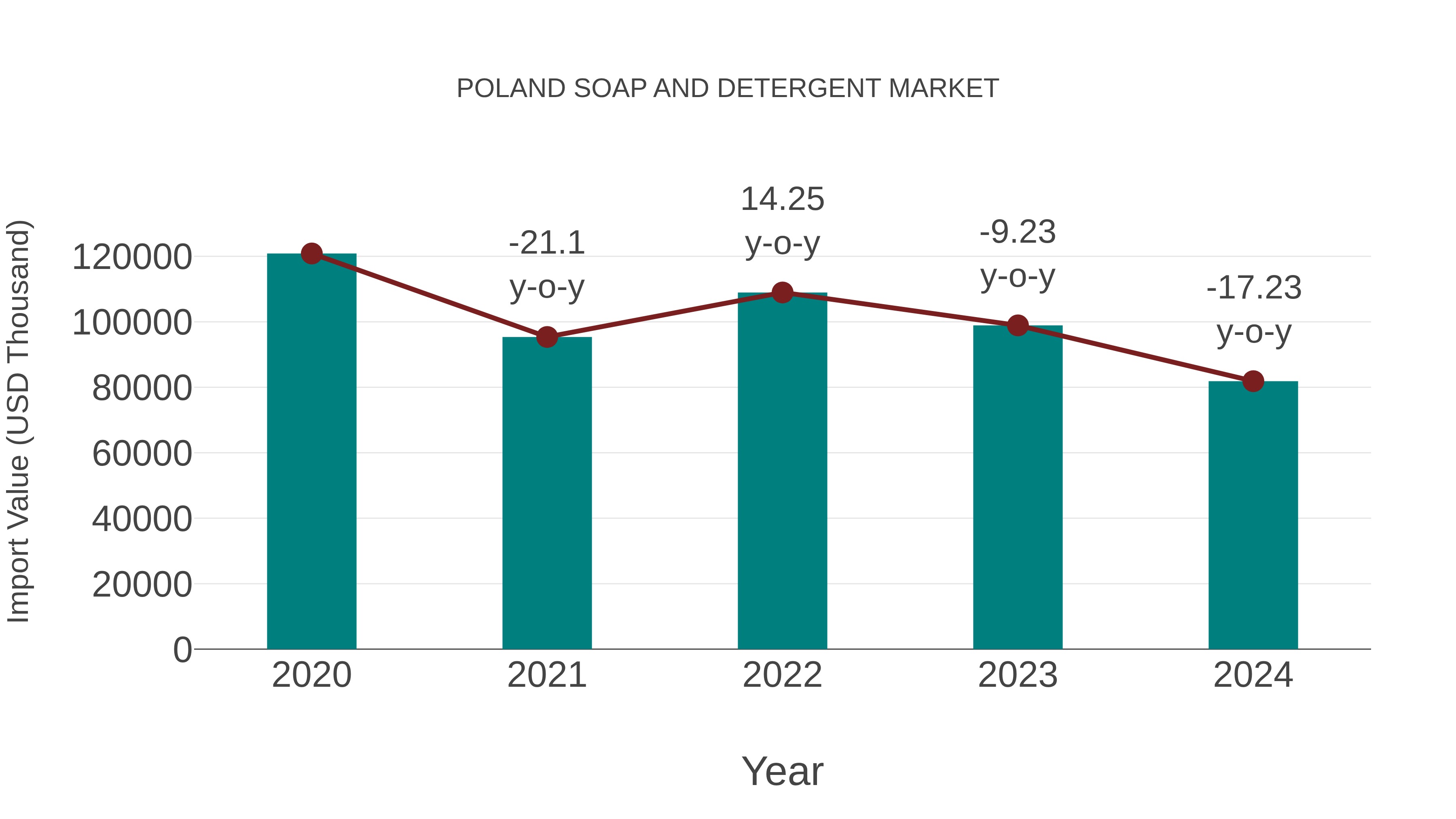  Poland Soap and Detergent Market: Import Trend Analysis