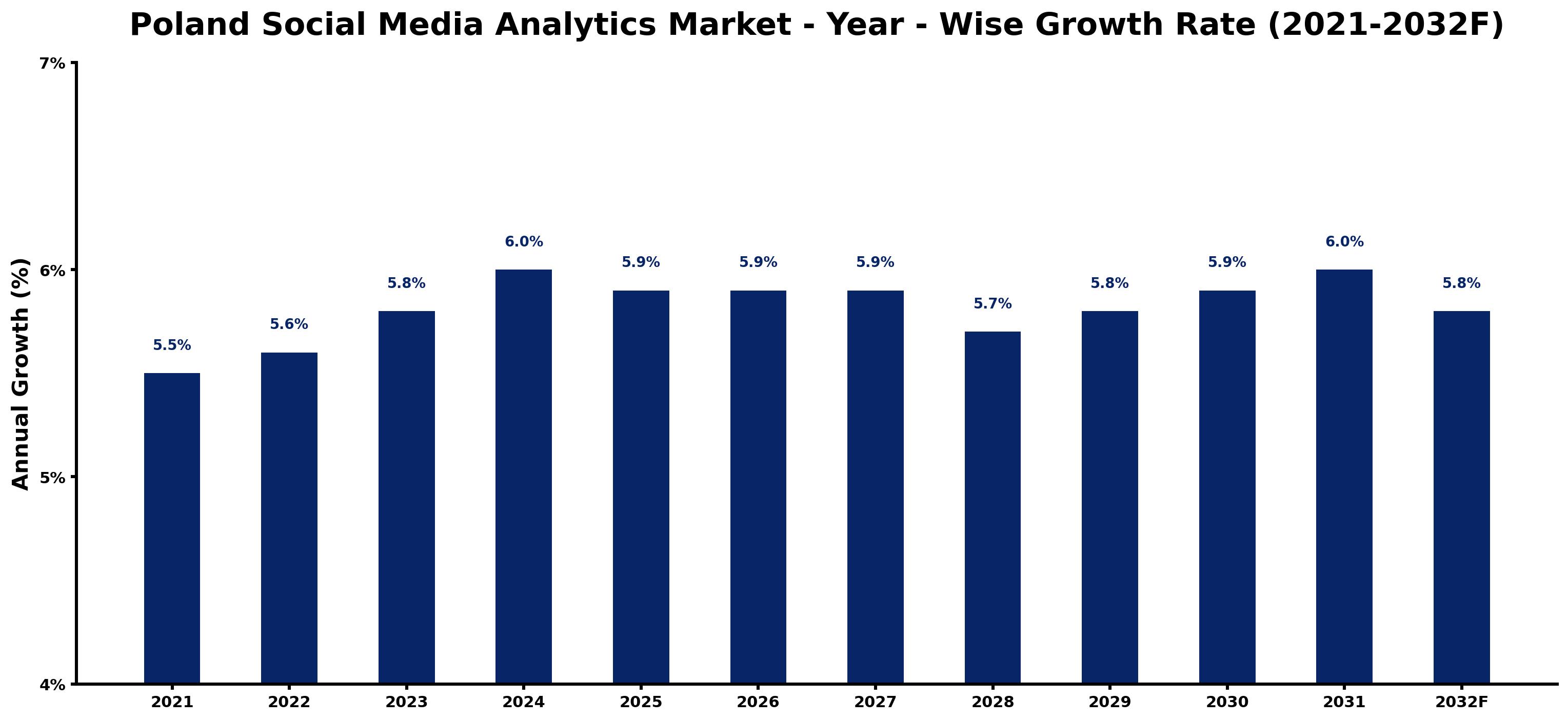 Poland Social Media Analytics Market Year-wise Growth Rate and Key Drivers