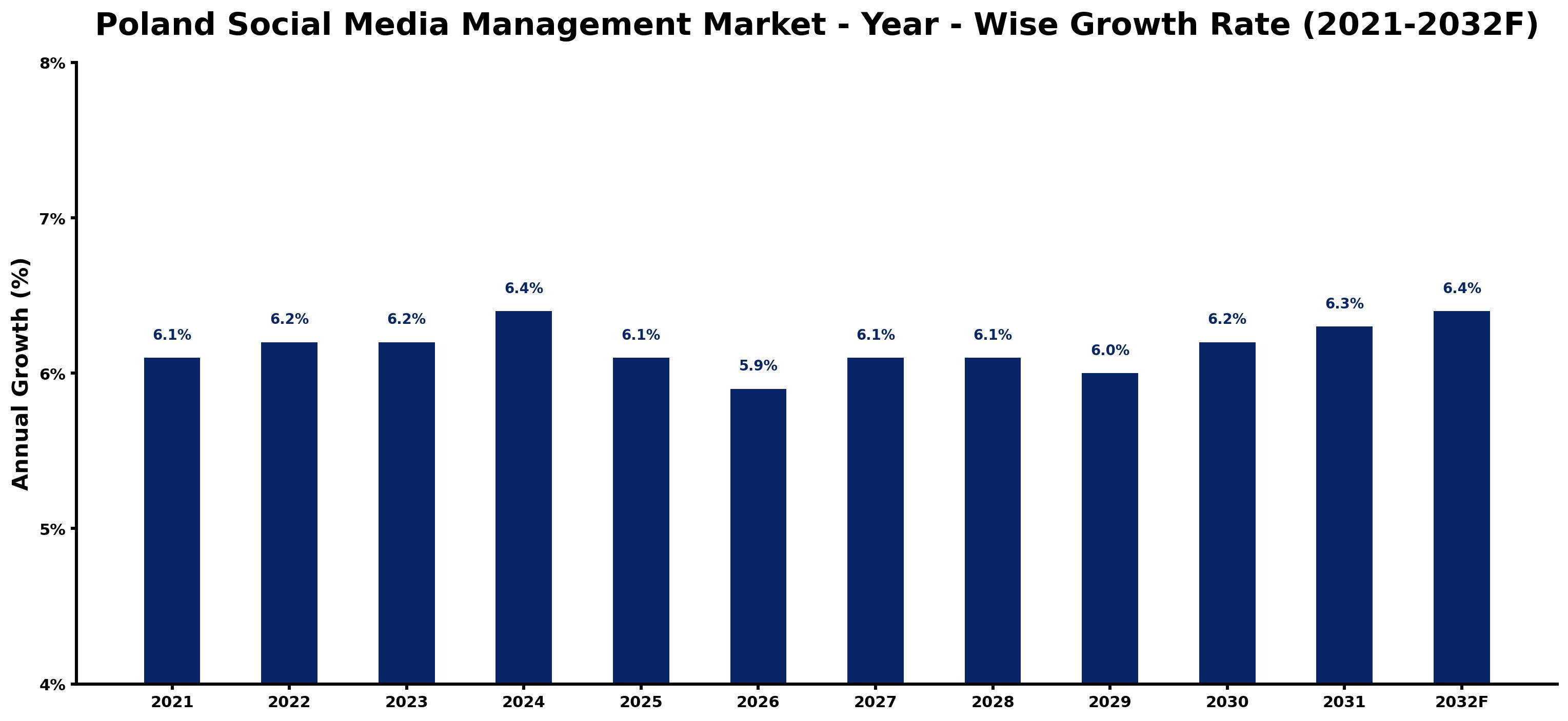 Poland Social Media Management Market Year-wise Growth Rate and Key Drivers