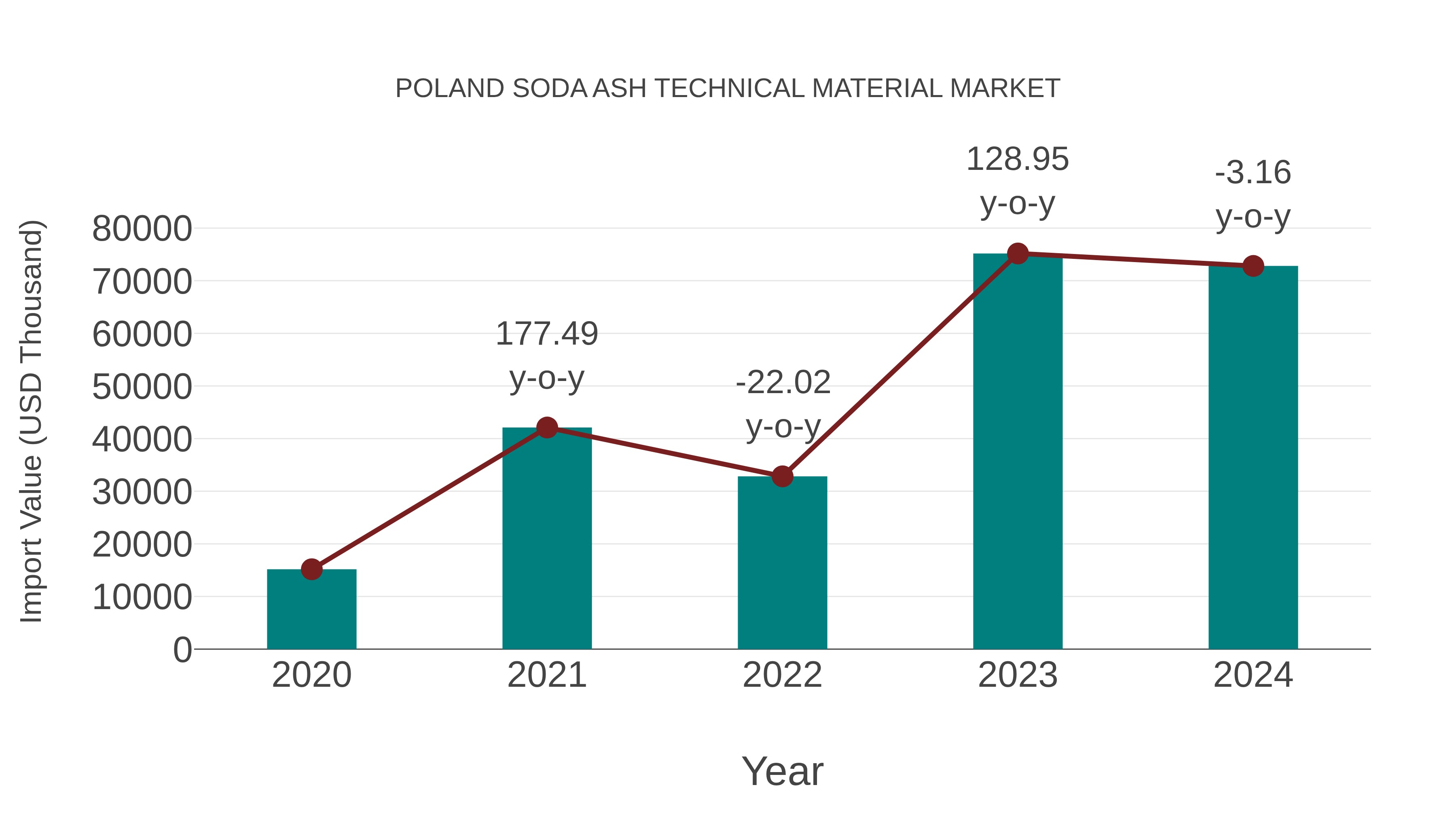 Poland Soda Ash Technical Material Market: Import Trend Analysis