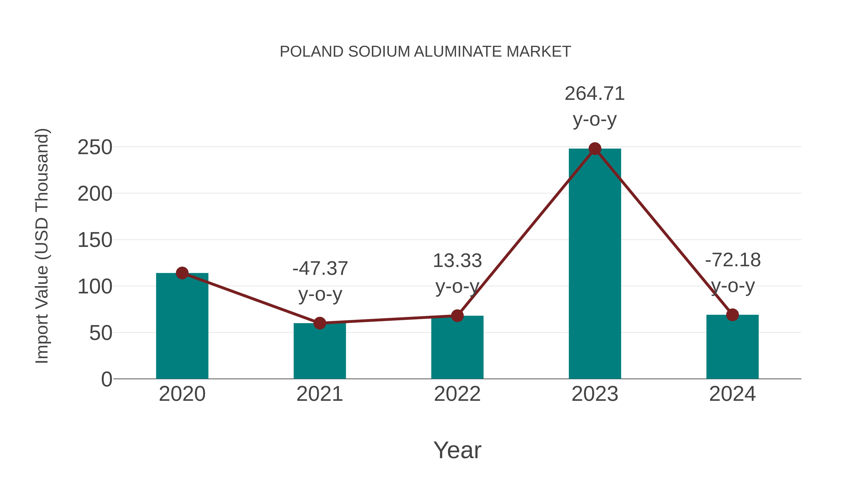  Poland Sodium Aluminate Market: Import Trend Analysis