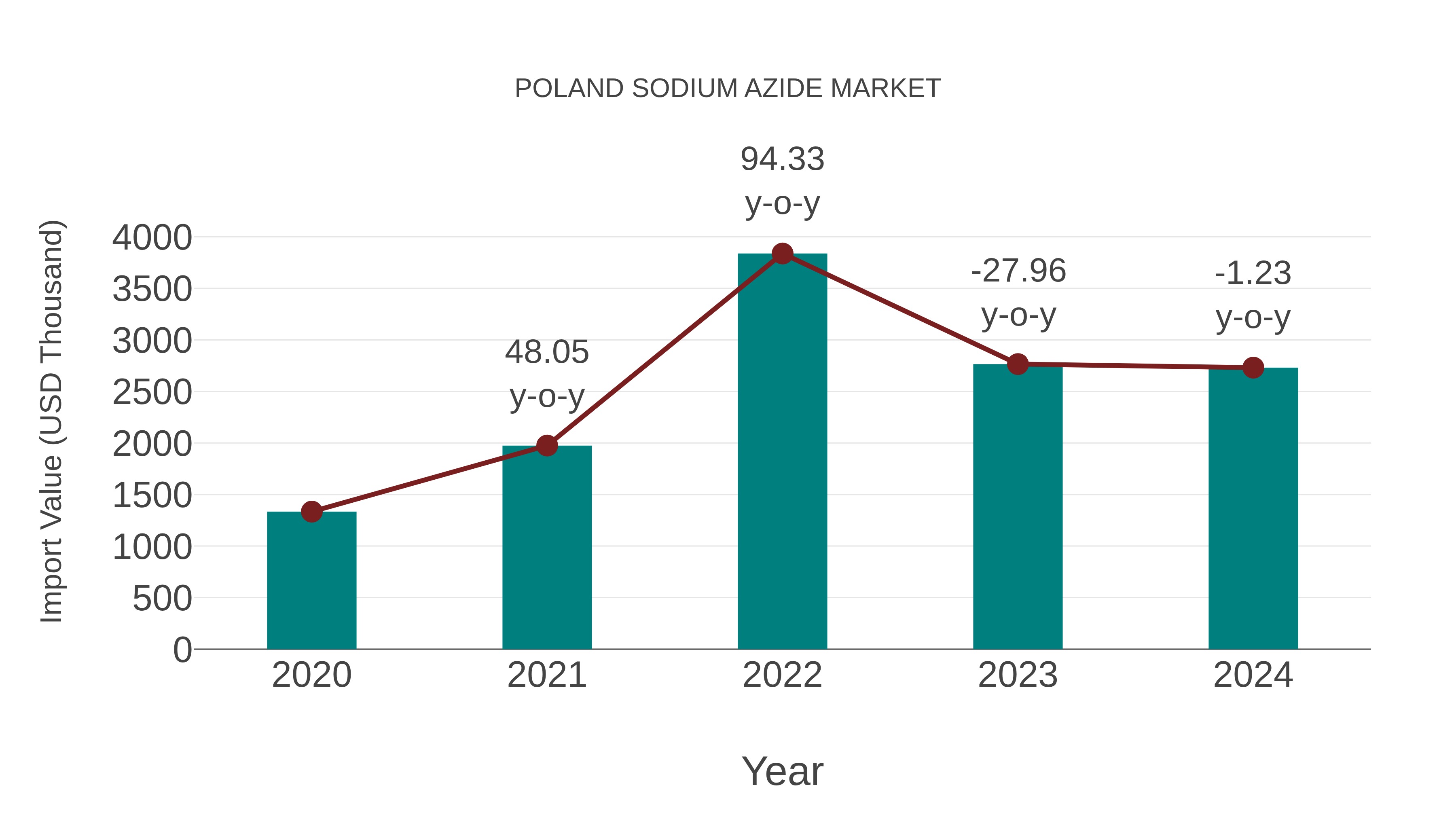  Poland Sodium Azide Market: Import Trend Analysis