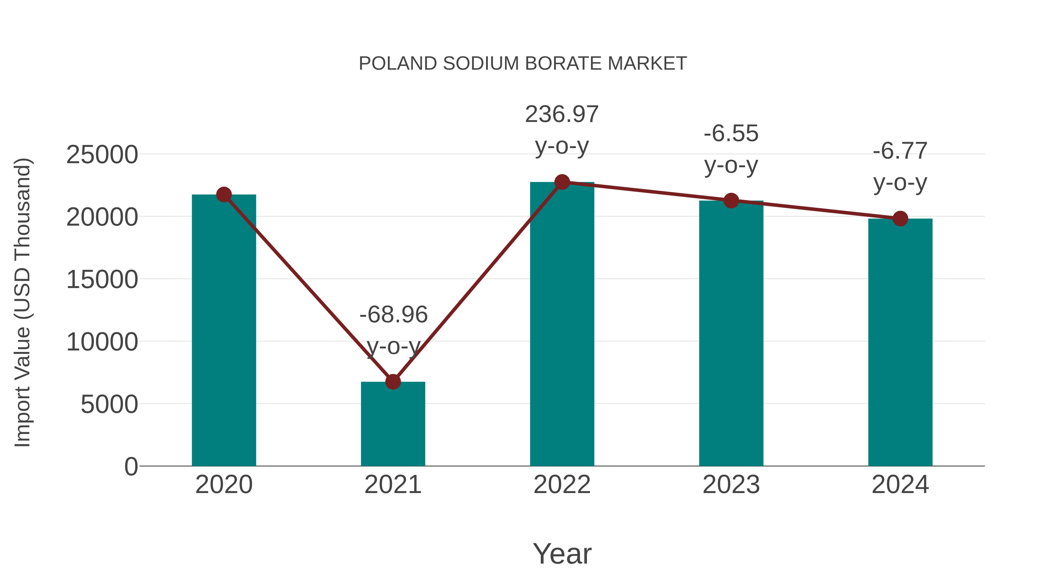  Poland Sodium Borate Market: Import Trend Analysis