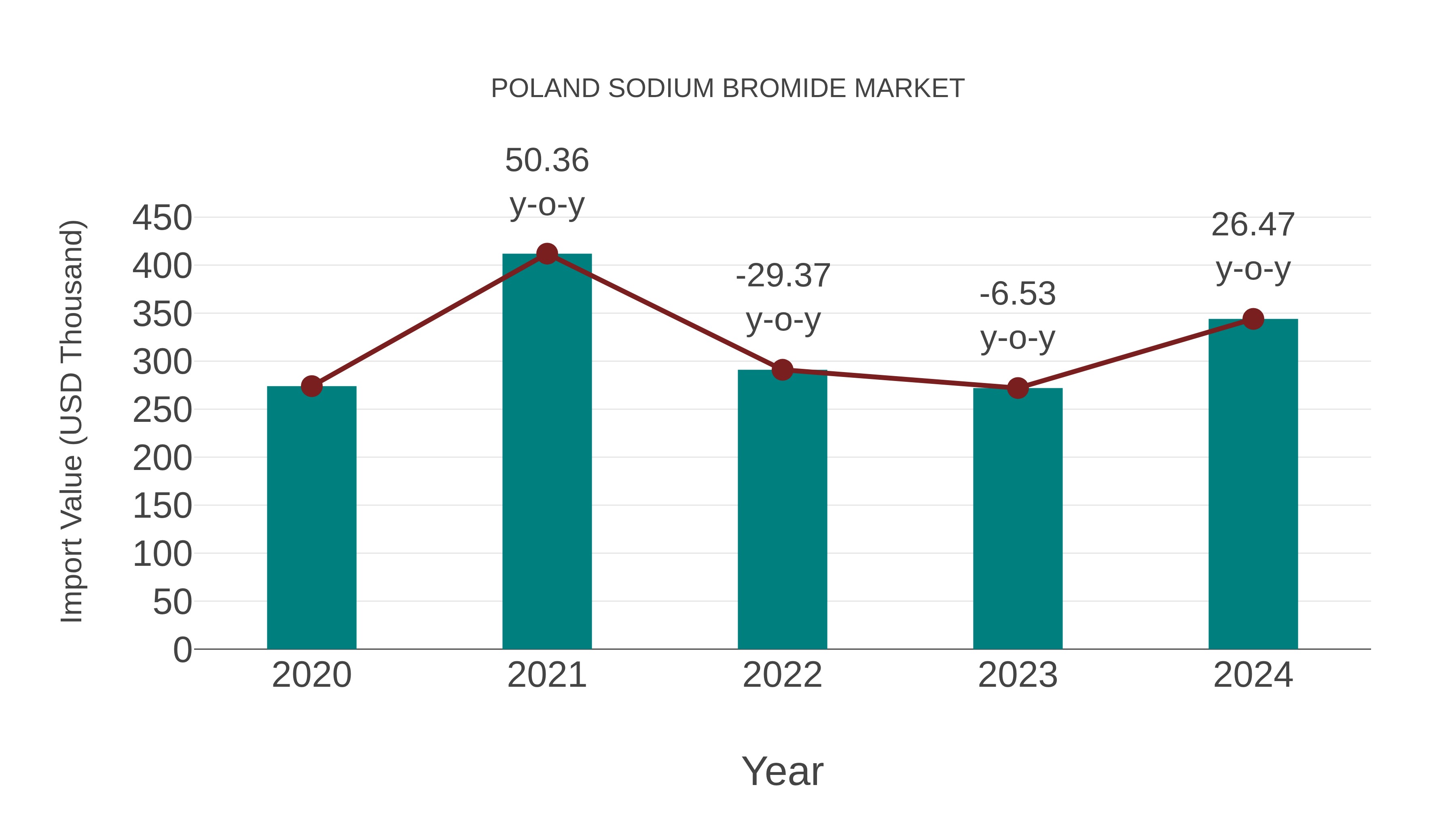 Poland Sodium Bromide Market: Import Trend Analysis