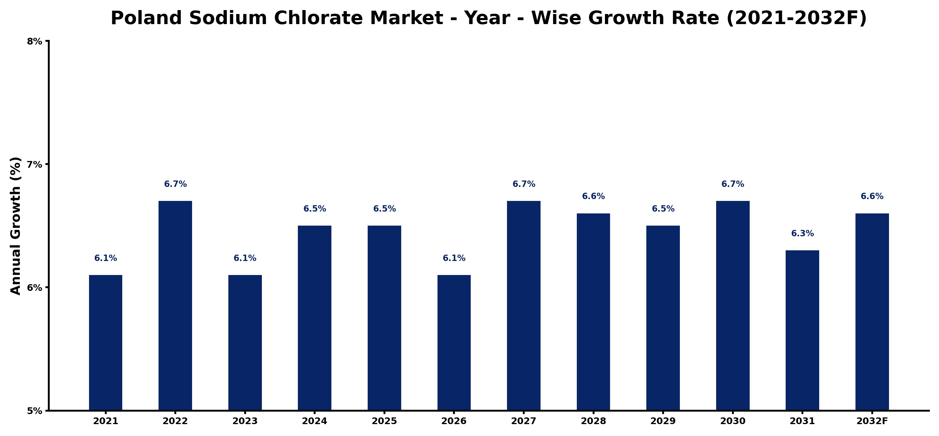 Poland Sodium Chlorate Market Year-wise Growth Rate and Key Drivers