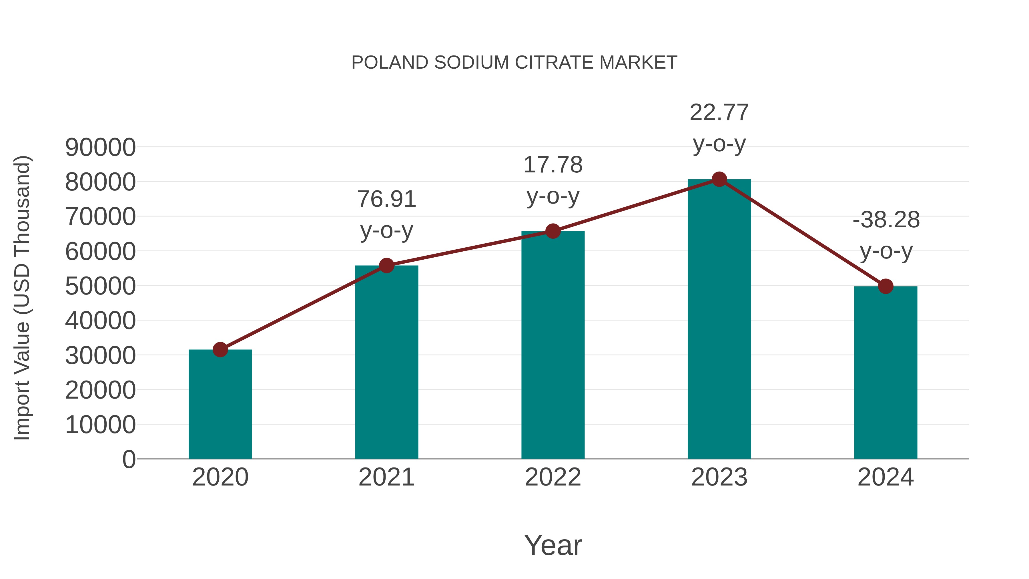 Poland Sodium Citrate Market: Import Trend Analysis