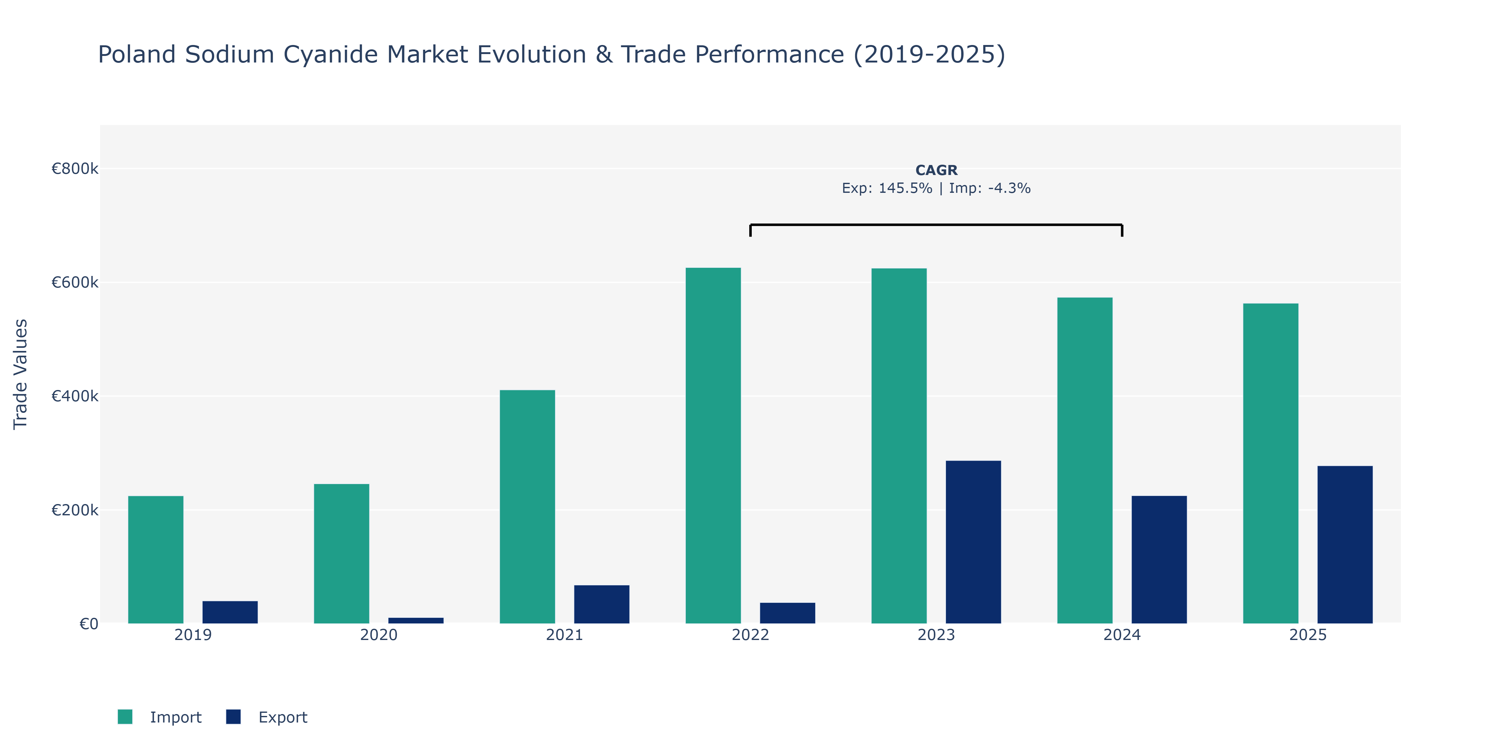 Poland Sodium Cyanide Market: Production & Trade Performance (2019-2025)