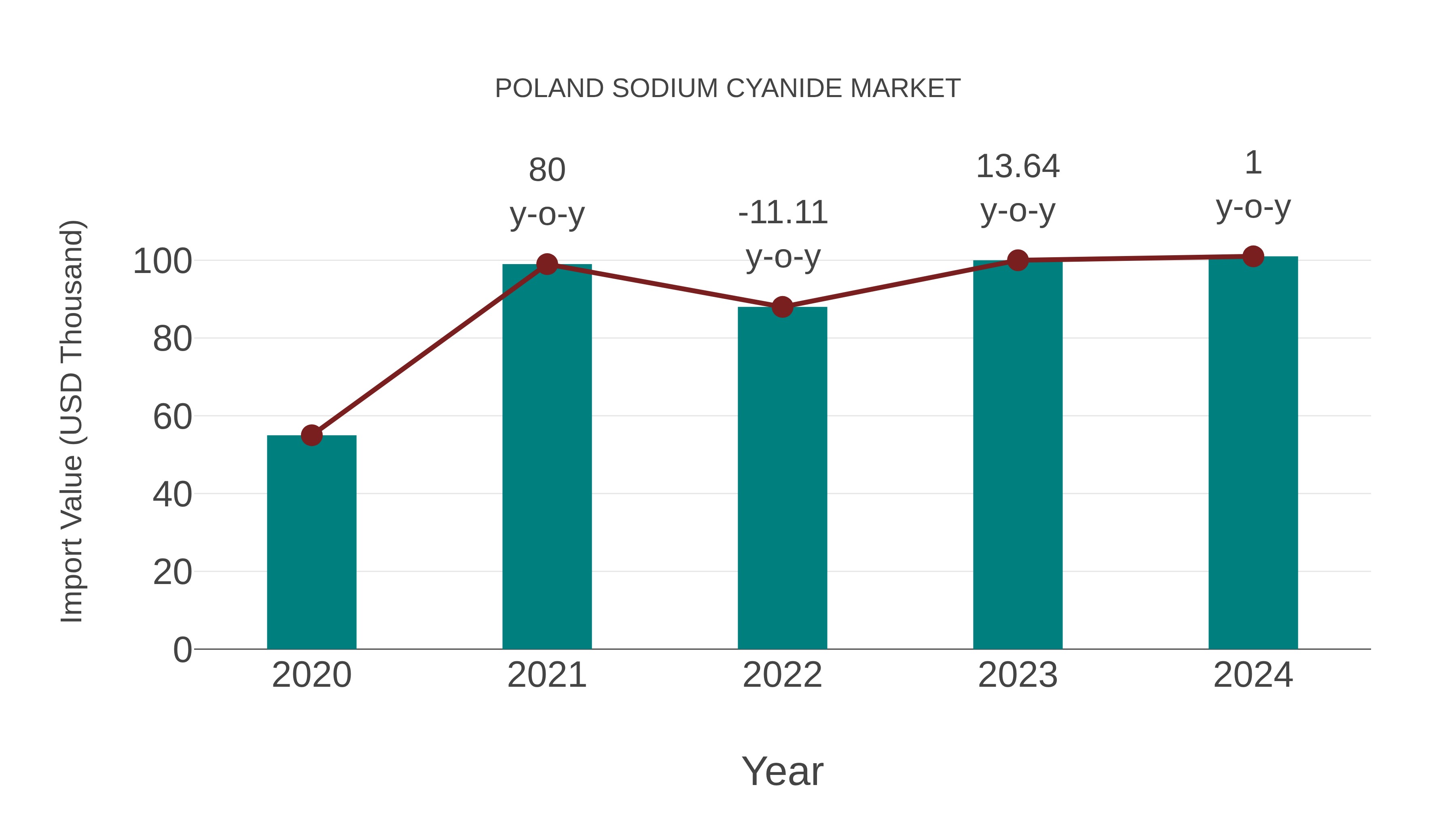  Poland Sodium Cyanide Market: Import Trend Analysis