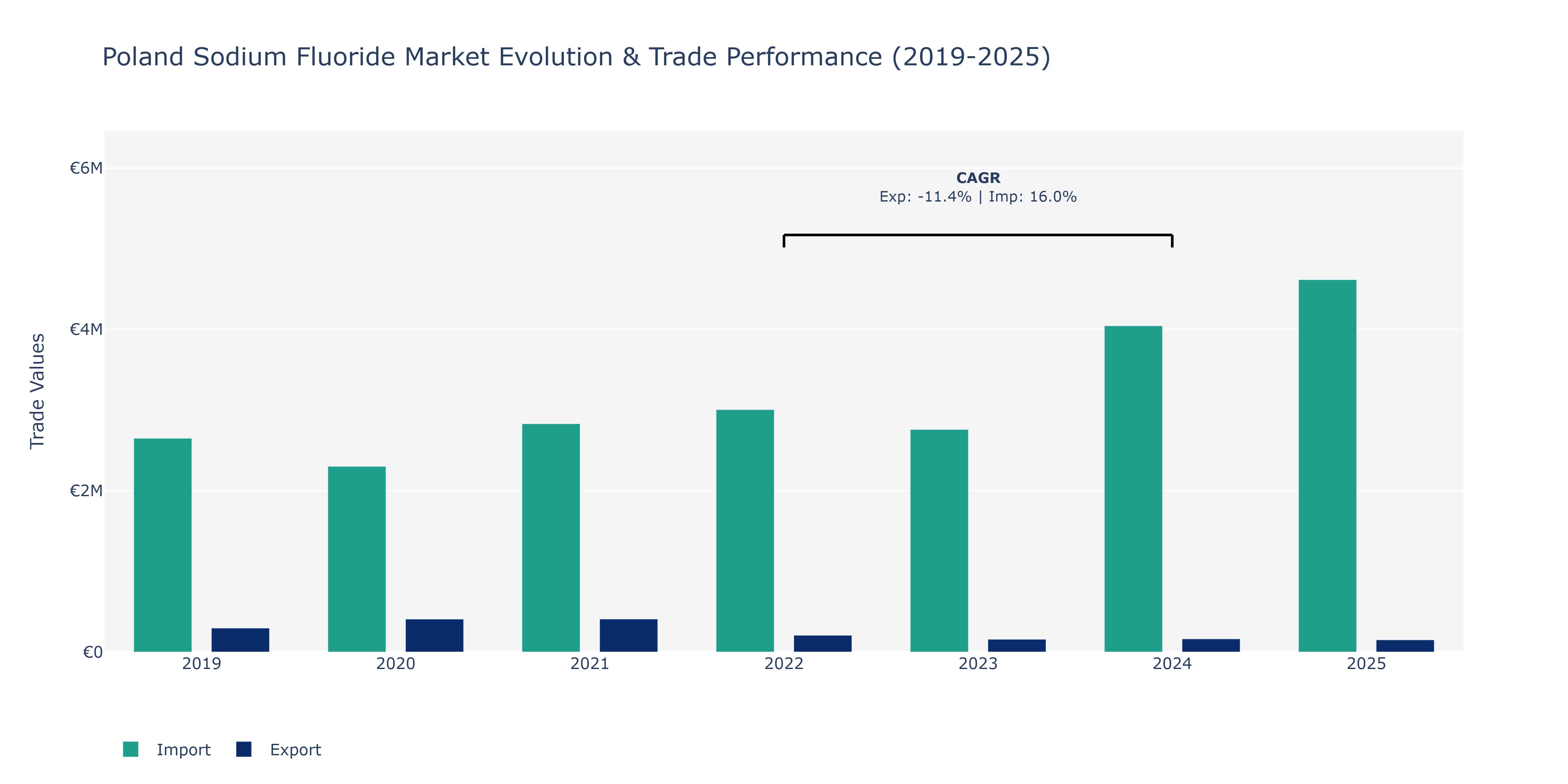 Poland Sodium Fluoride Market: Production & Trade Performance (2019-2025)