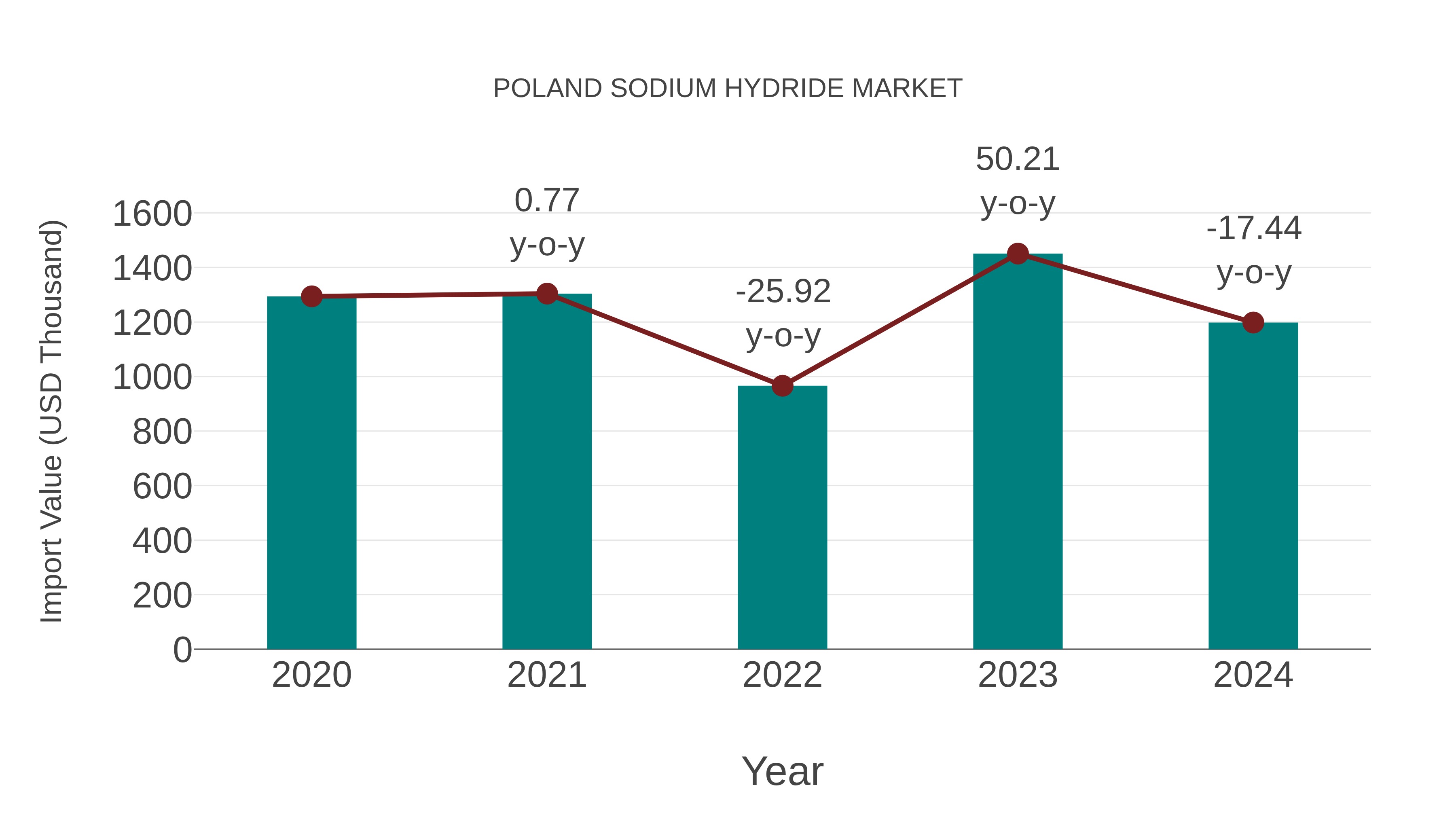 Poland Sodium Hydride Market: Import Trend Analysis