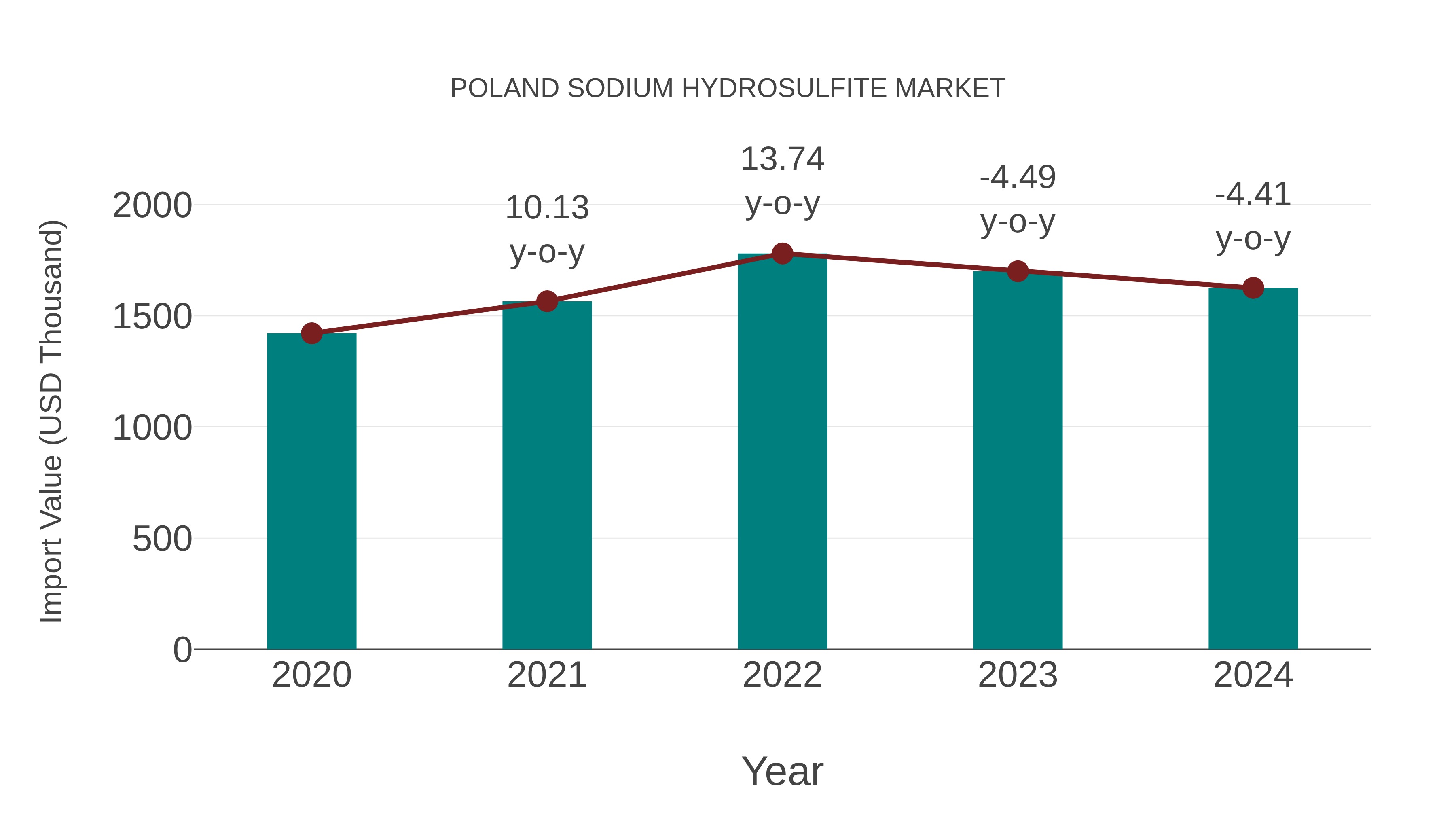  Poland Sodium Hydrosulfite Market: Import Trend Analysis