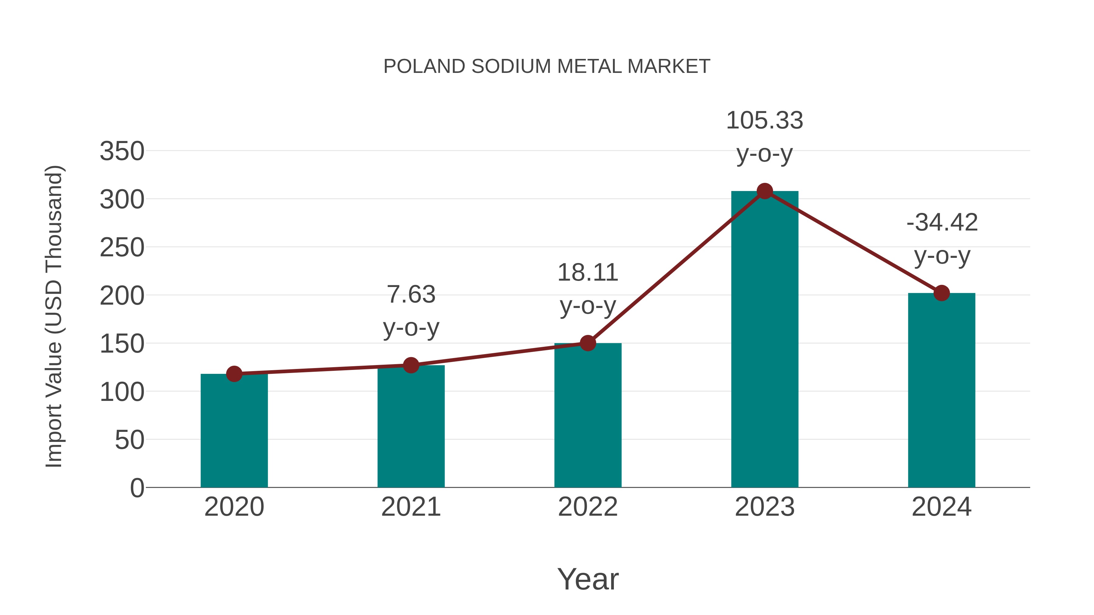 Poland Sodium Metal Market: Import Trend Analysis
