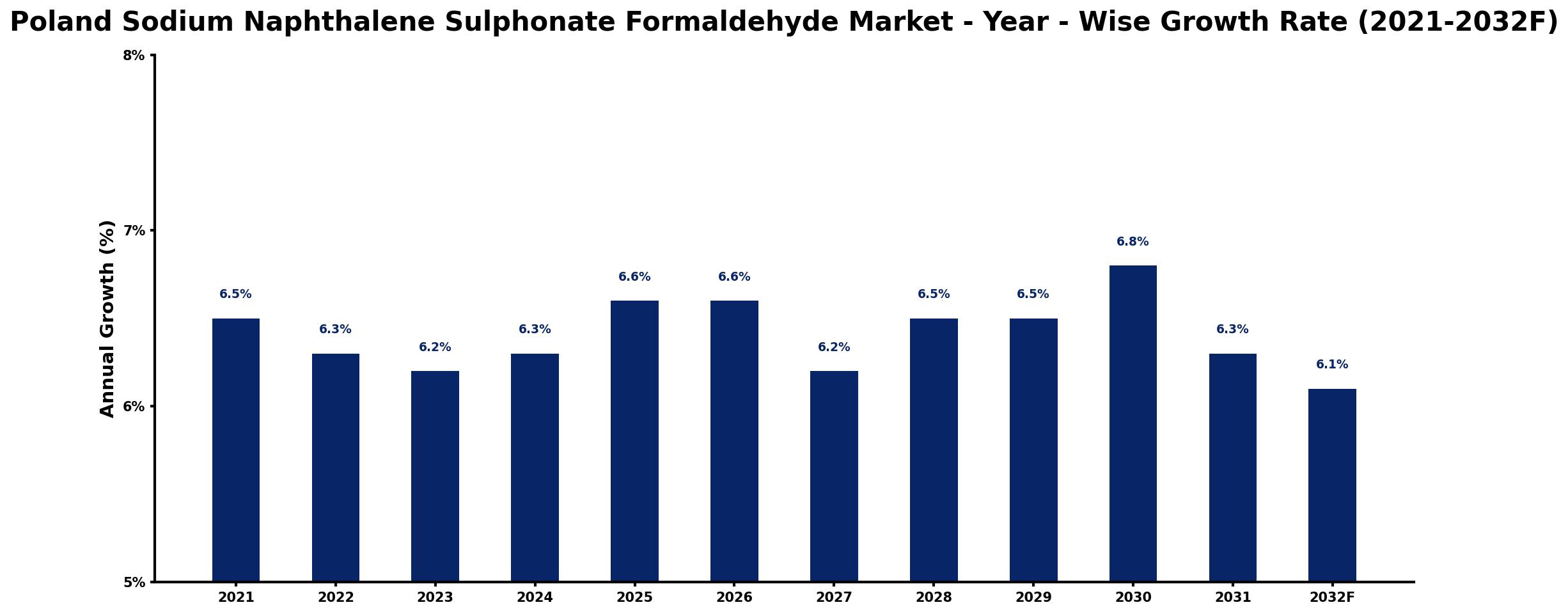 Poland Sodium Naphthalene Sulphonate Formaldehyde Market Year-wise Growth Rate and Key Drivers