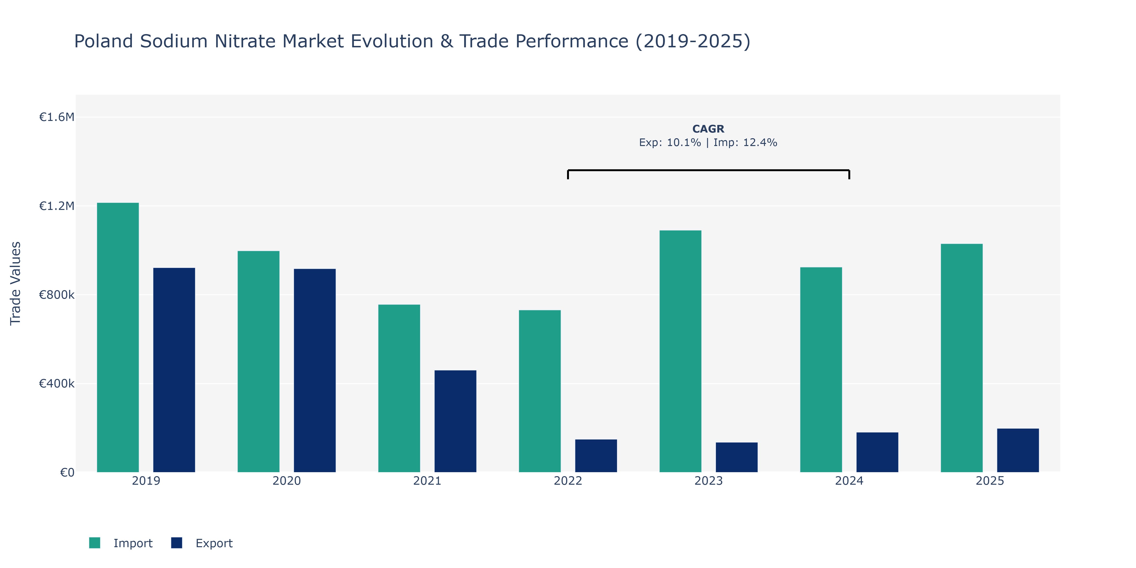 Poland Sodium Nitrate Market: Production & Trade Performance (2019-2025)